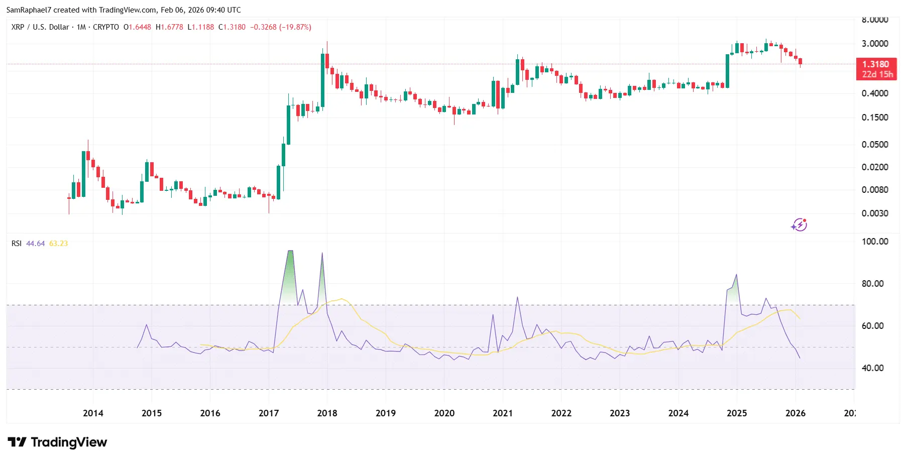 XRP Still Above $1 Despite Hitting Its Most Oversold Level in History on the 1D, 1W, and 1M Charts