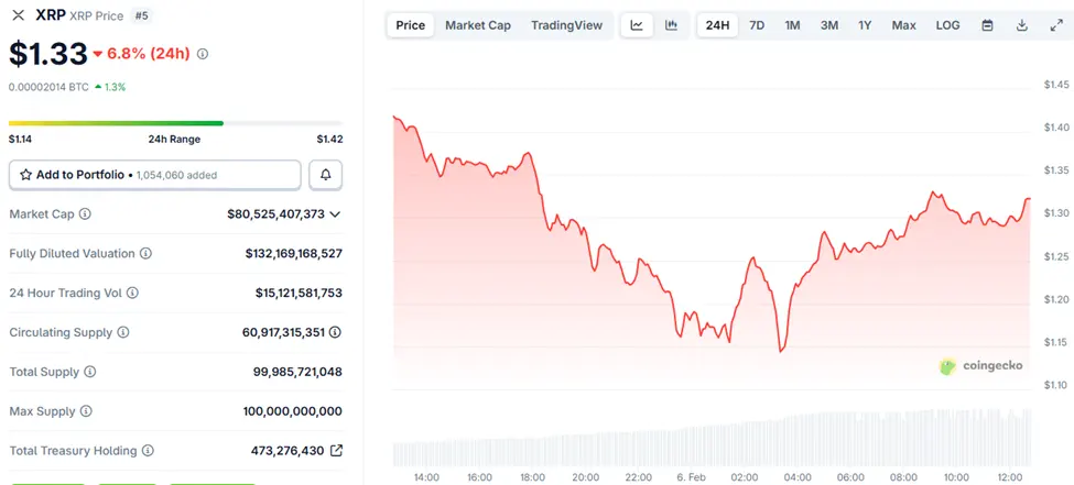 XRP Price Drops 7% as Evernorth‘s $380 Million Paper Loss Becomes First Test of Ripple’s 2026 Roadmap