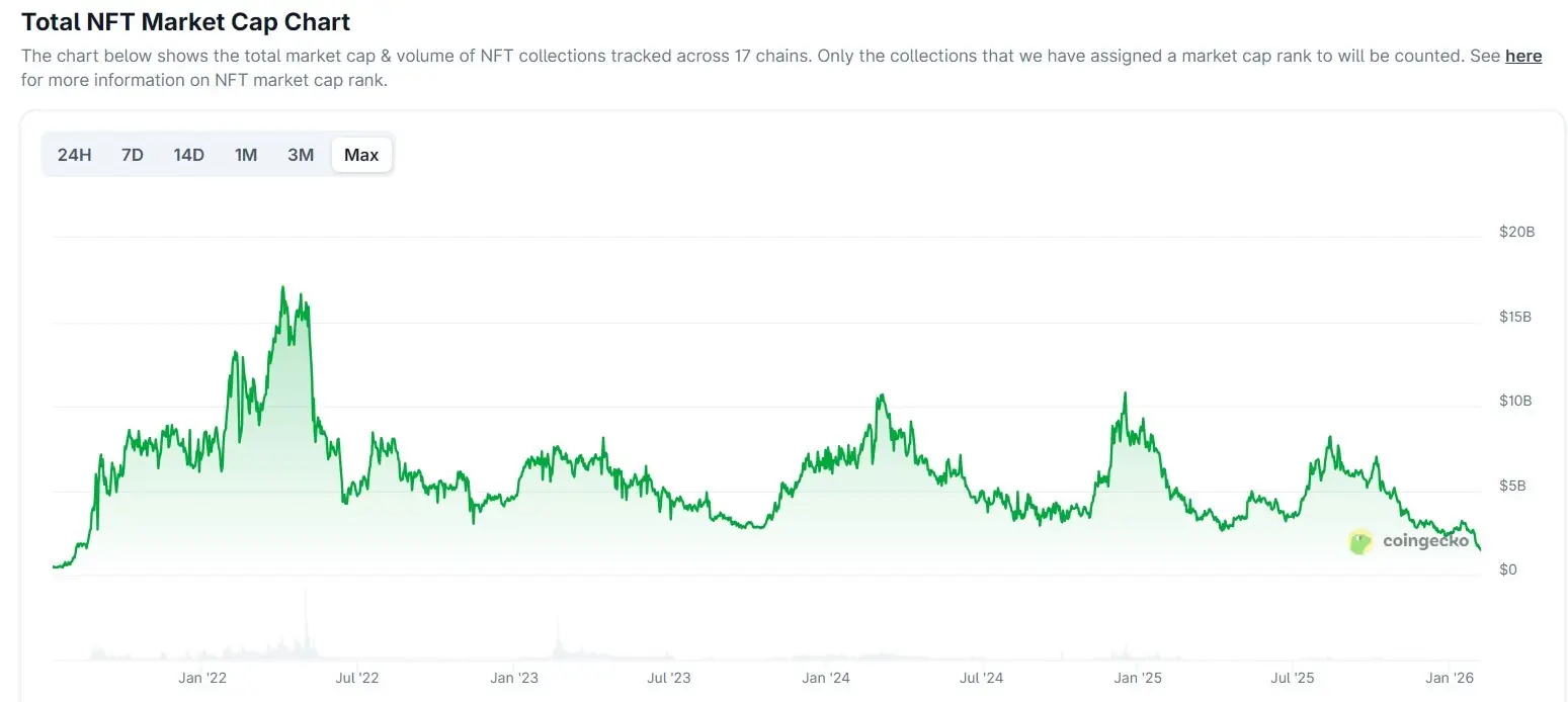 NFT market cap slides back to 2021 pre-hype levels, near $1.5B
