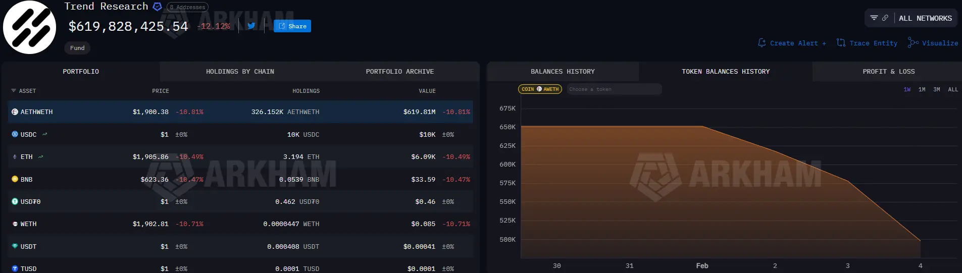 Trend Research dumps over 400K ETH as liquidation risk rises