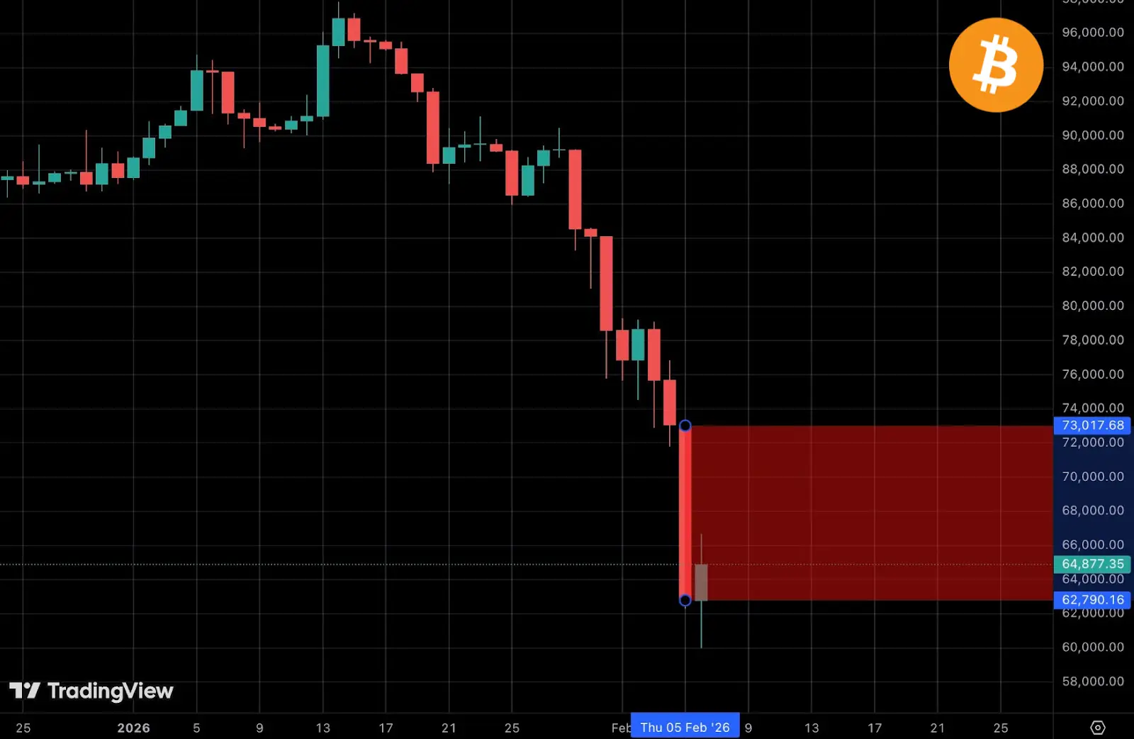 Bitcoins Biggest Stress Test Since FTX: What the Data is Telling Us