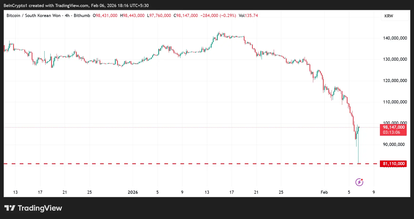 Accidental 2,000 BTC Airdrop Crashes Bitcoin Price 10% on Bithumb