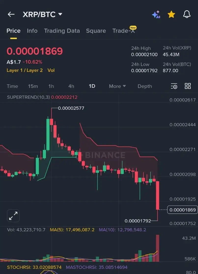 Why XRP Dumping Harder Than Others: Pundit Explains