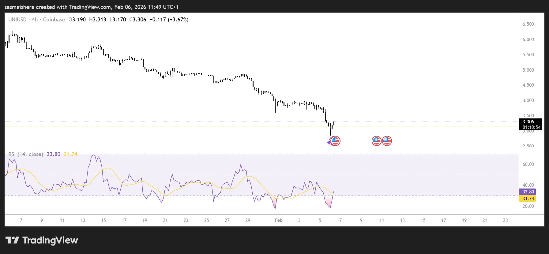 UNI price eyes $4.0 as Bitwise files for a spot Uniswap ETF