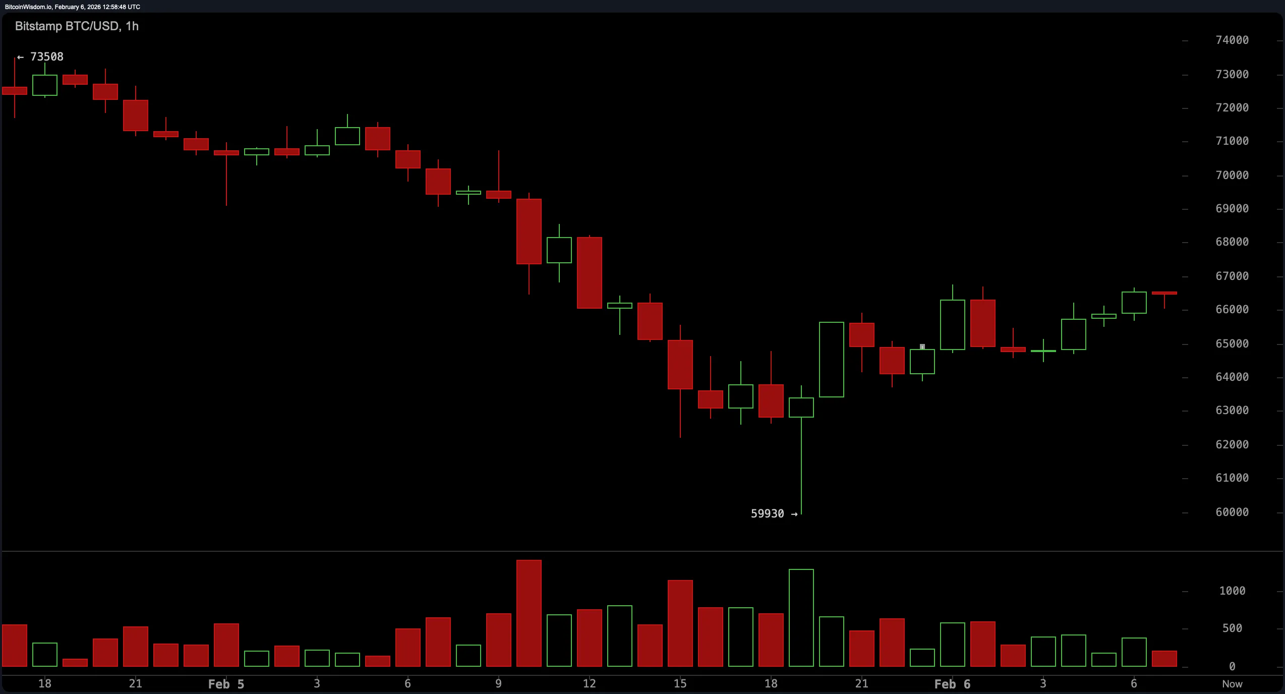 Smacked Down, Still Swinging: Bitcoin's Battle Beneath the Averages
