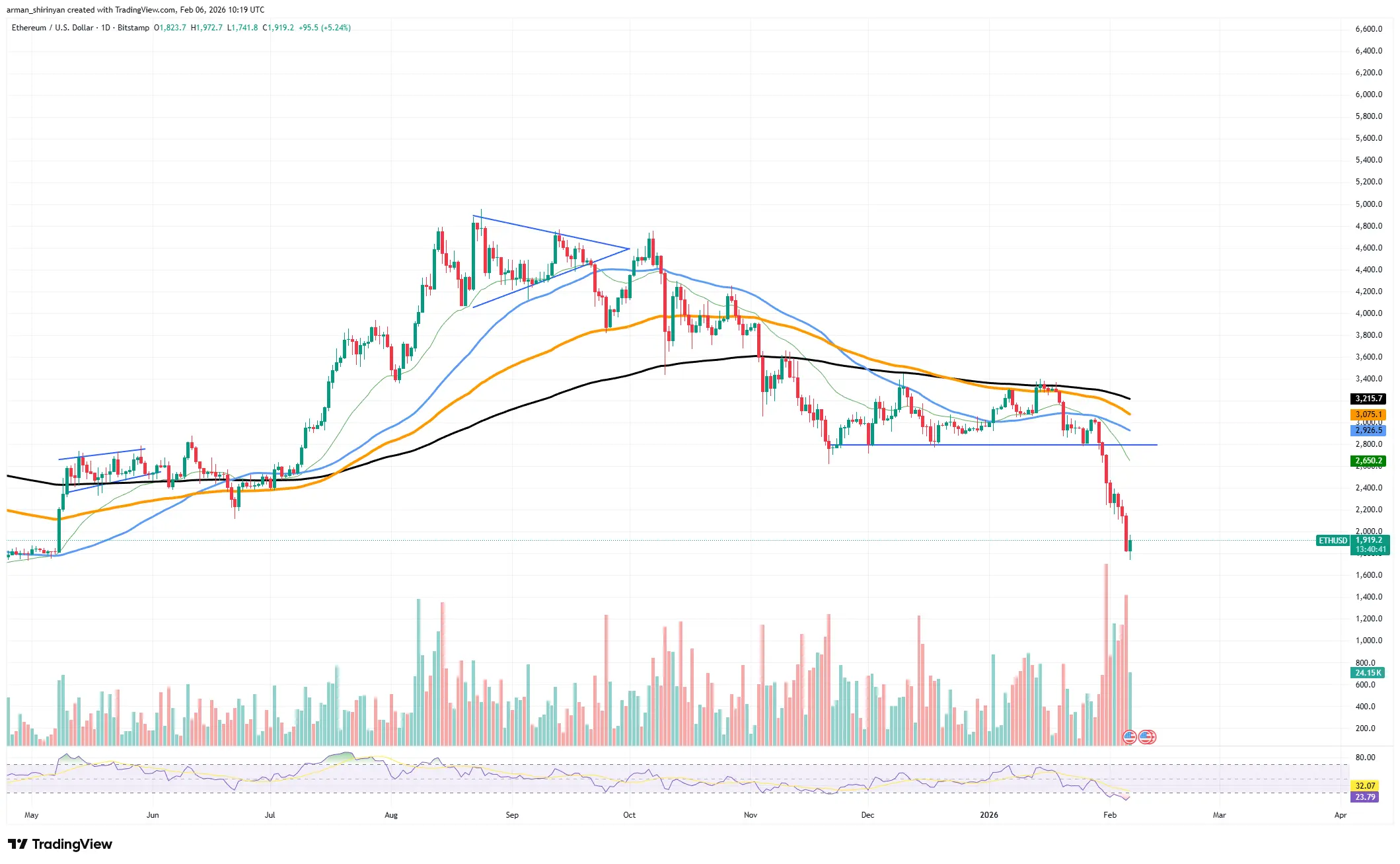Is It Ethereum's Sunset？ ETH Sold by Top-Tier Whales and Funds