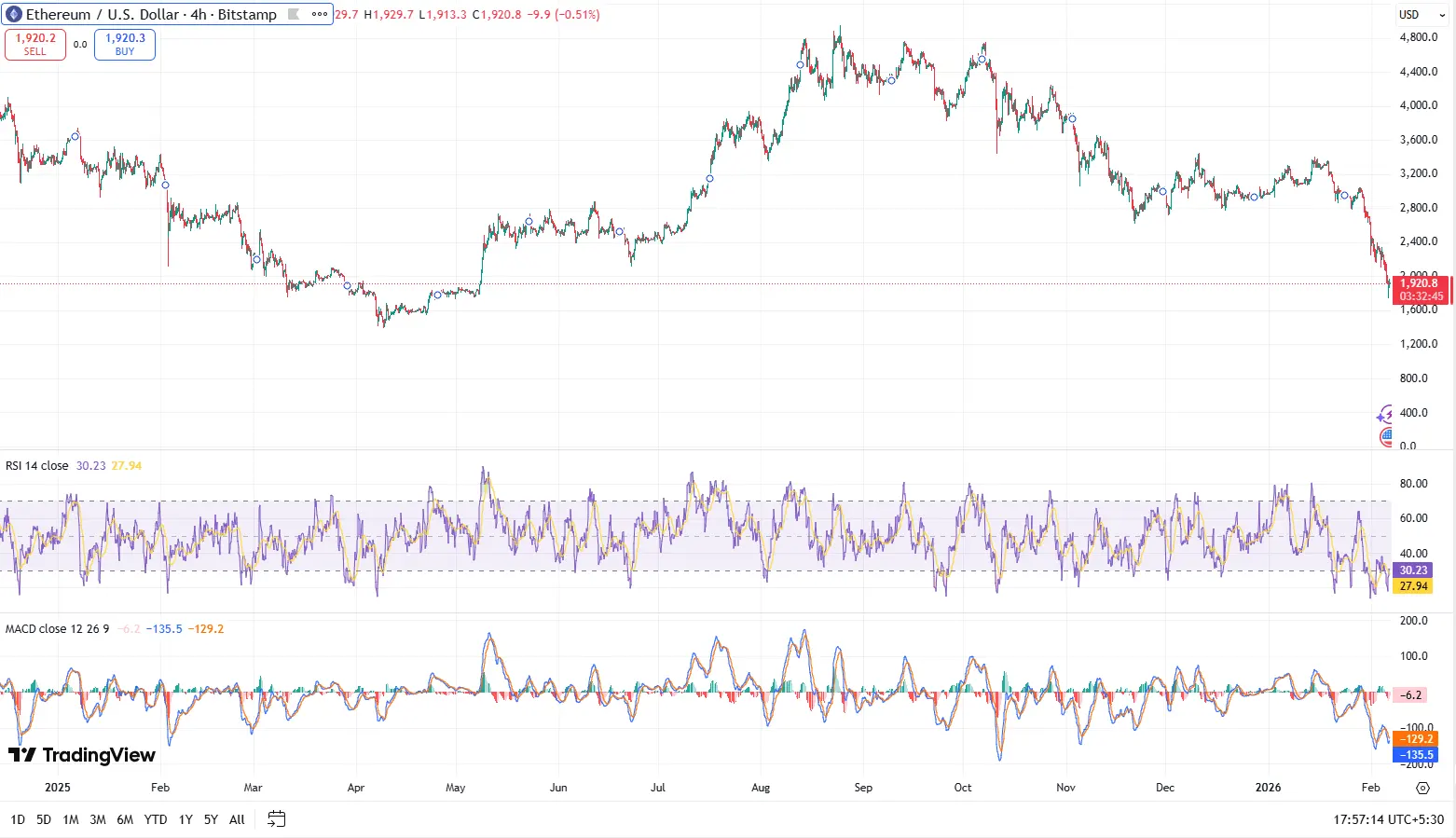 How Low Can ETH Go From Here？