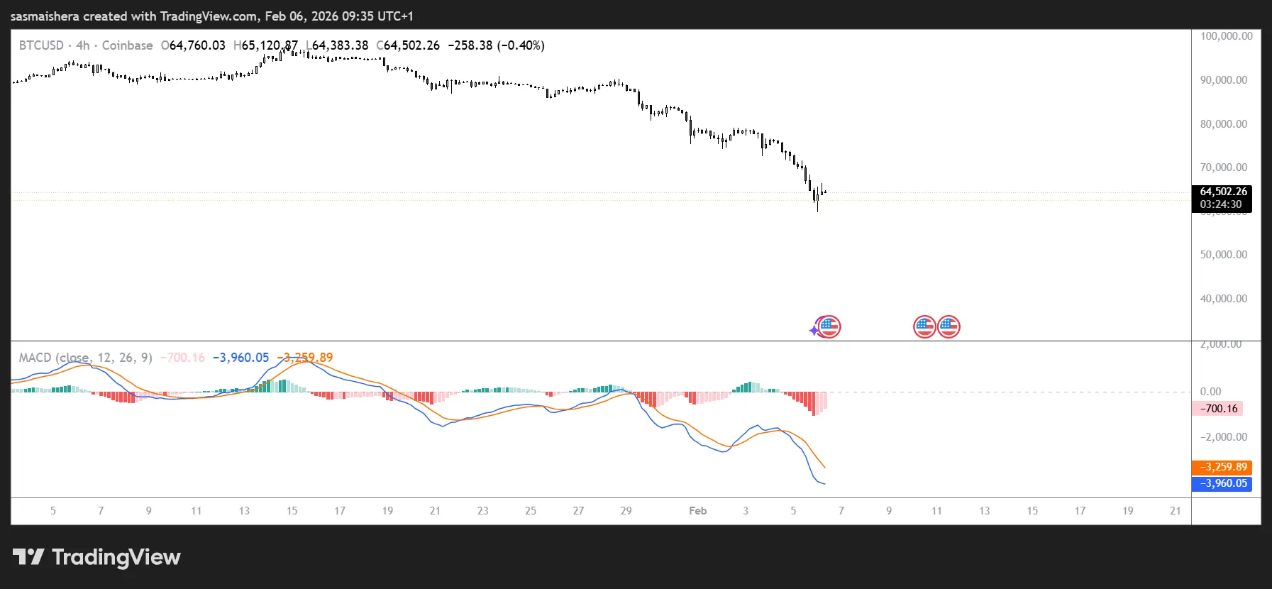 Bitcoin eyes $72k after correcting to $60k: Check forecast