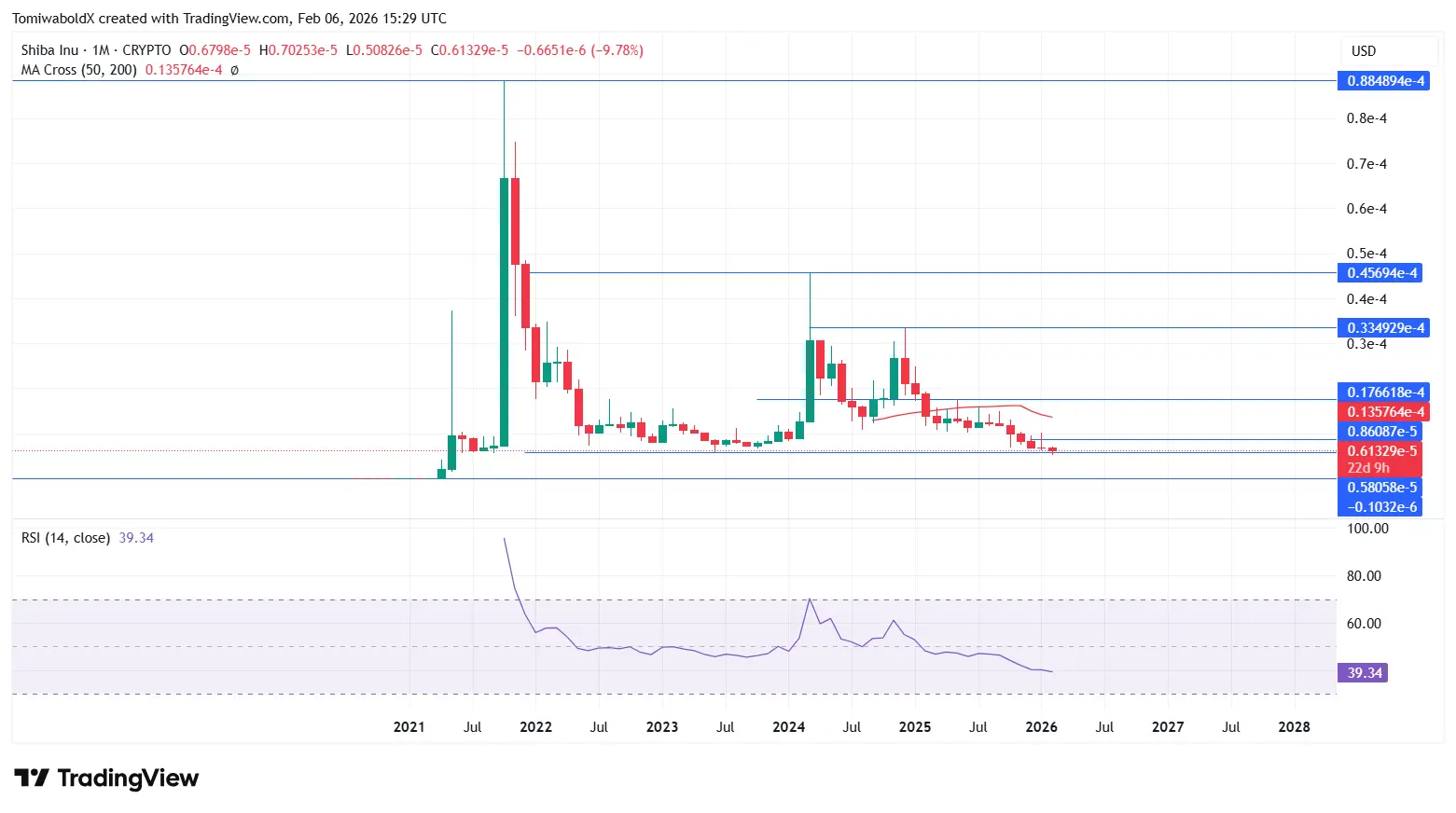 Shiba Inu at $0.000005: Historic Low Reached, Where to From Here？