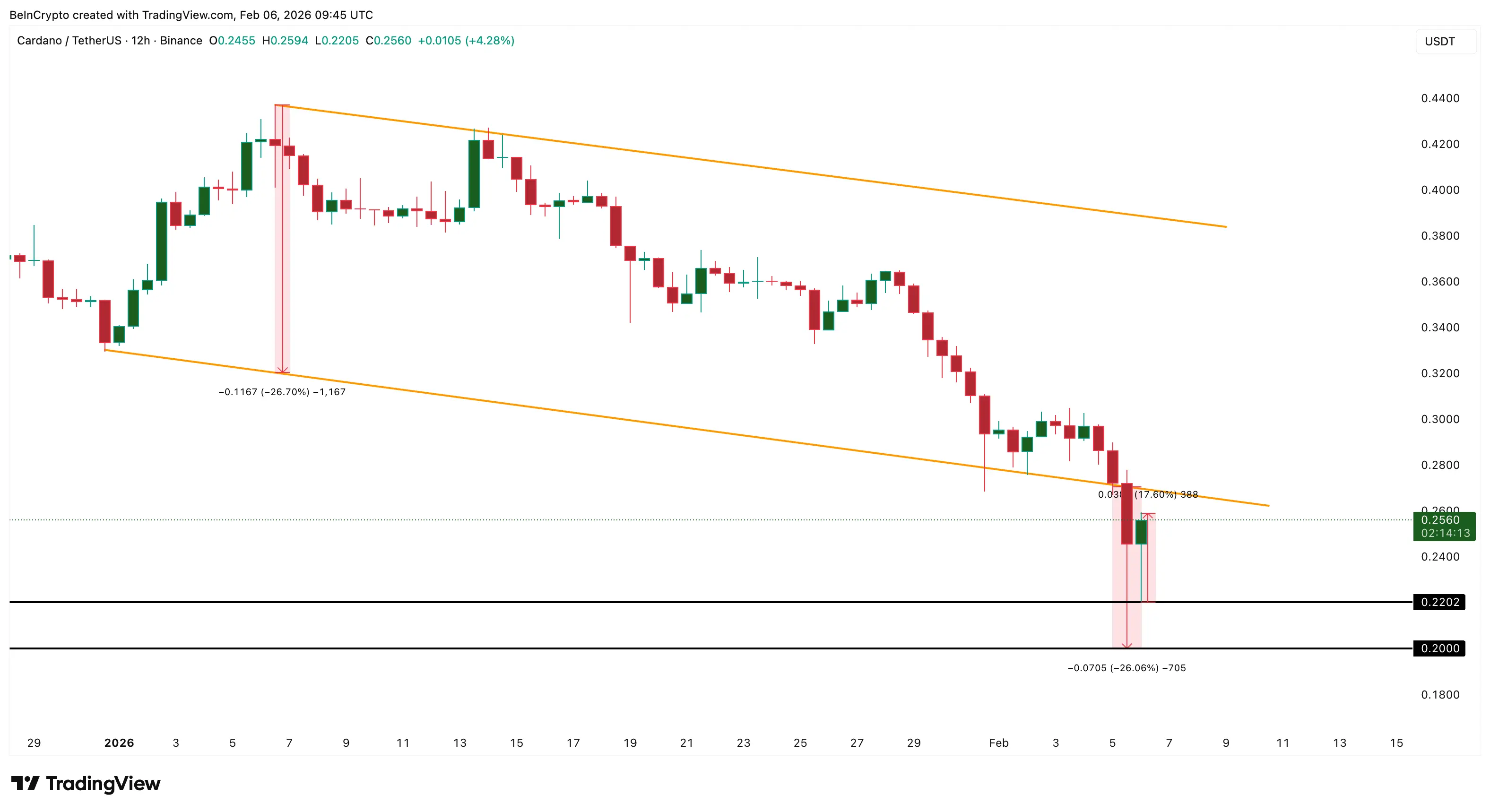 Cardano Price Bounce Meets $40 Million in Whale Support — But Can It Beat The Risks？