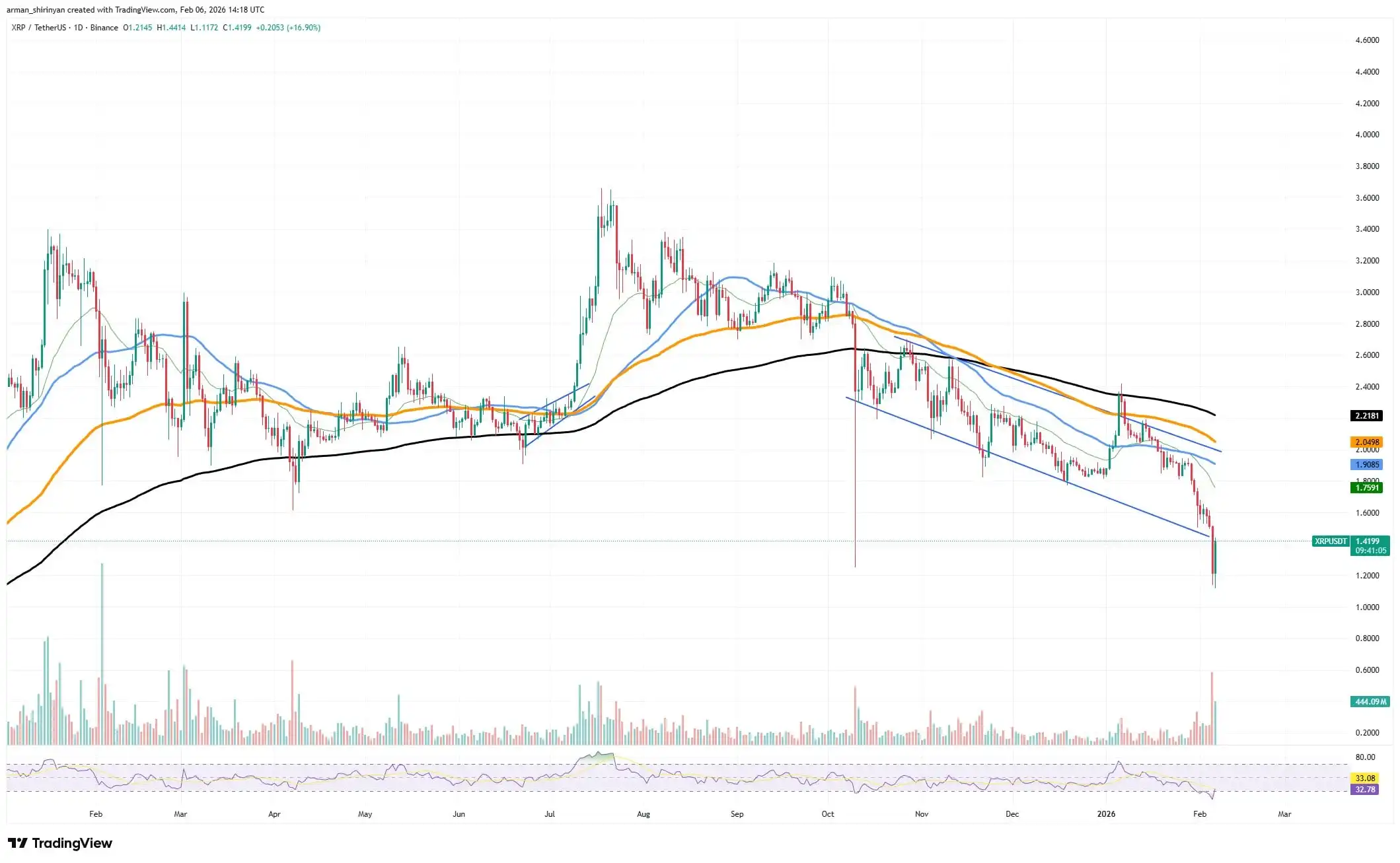 Crypto Market Review: $500,000,000 in XRP Buying Volume, Shiba Inu (SHIB) Surprisingly Bullish, Will Bitcoin (BTC) Be Saved Before $50,000？