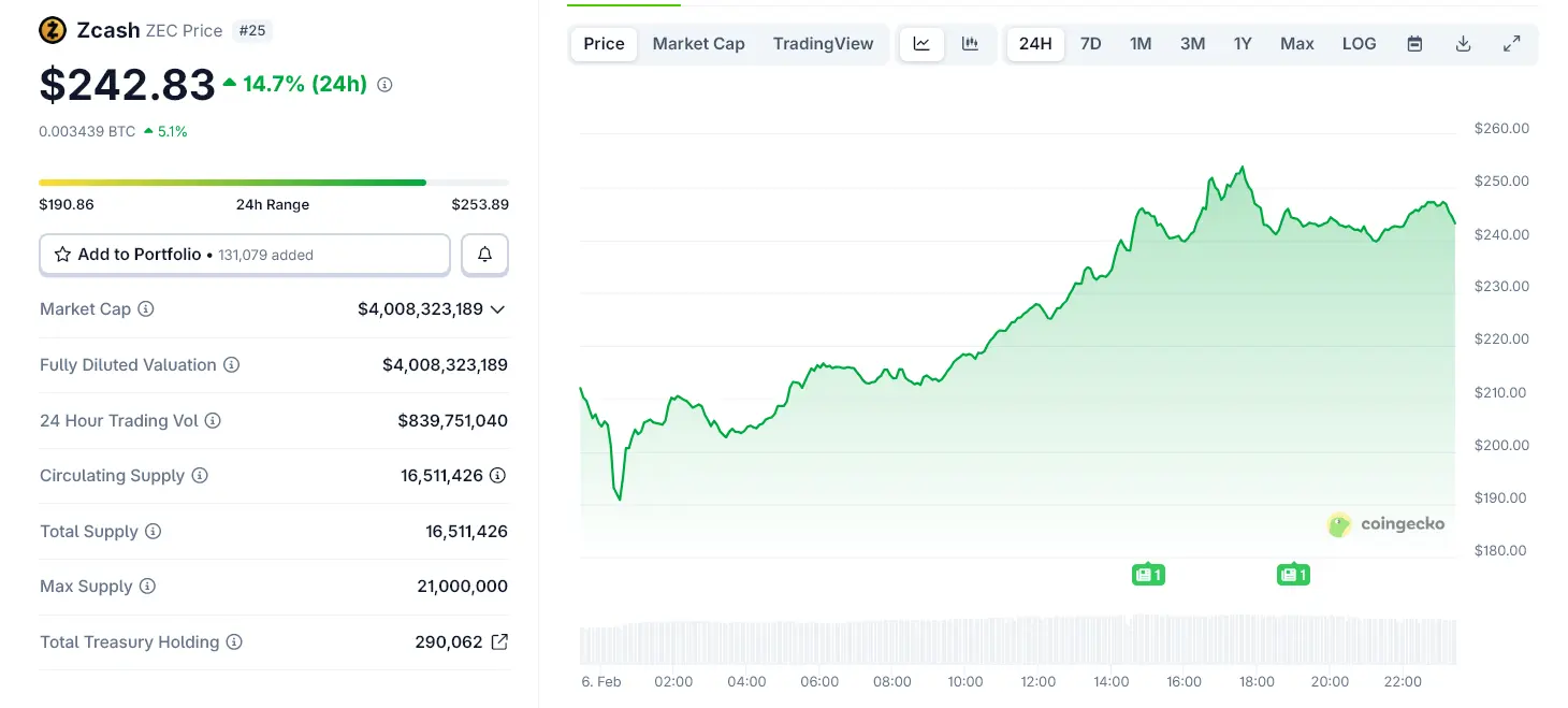 Ethereums Vitalik Buterin Goes All-In on Zcash With New Privacy Bet