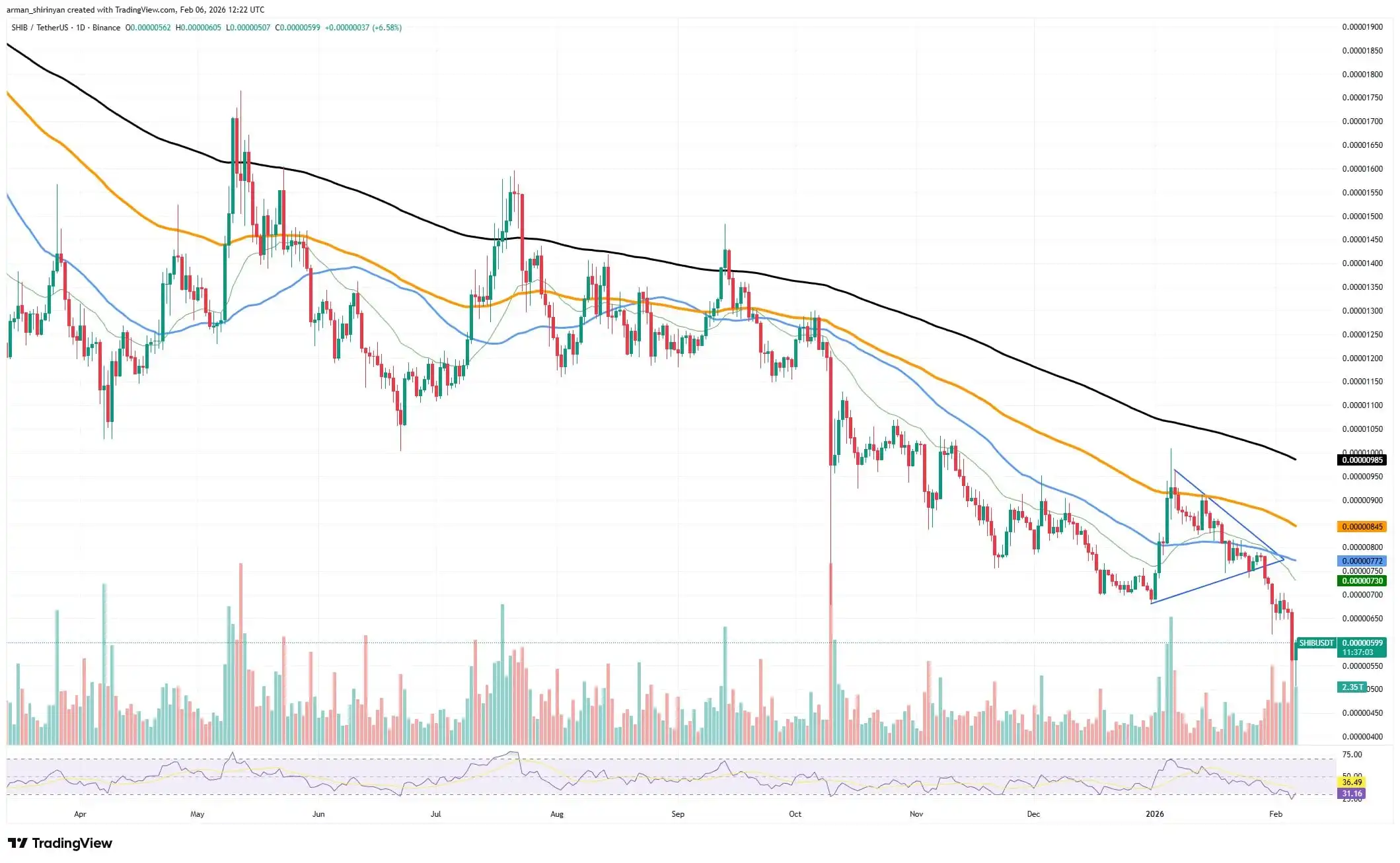 +700,000,000 Shiba Inu Recorded Inflows in 24 Hours as Major Funds Turn to Crypto Market Acceleration