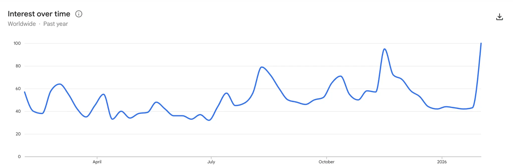 Google search volume for 'Bitcoin' skyrockets amid BTC price swings