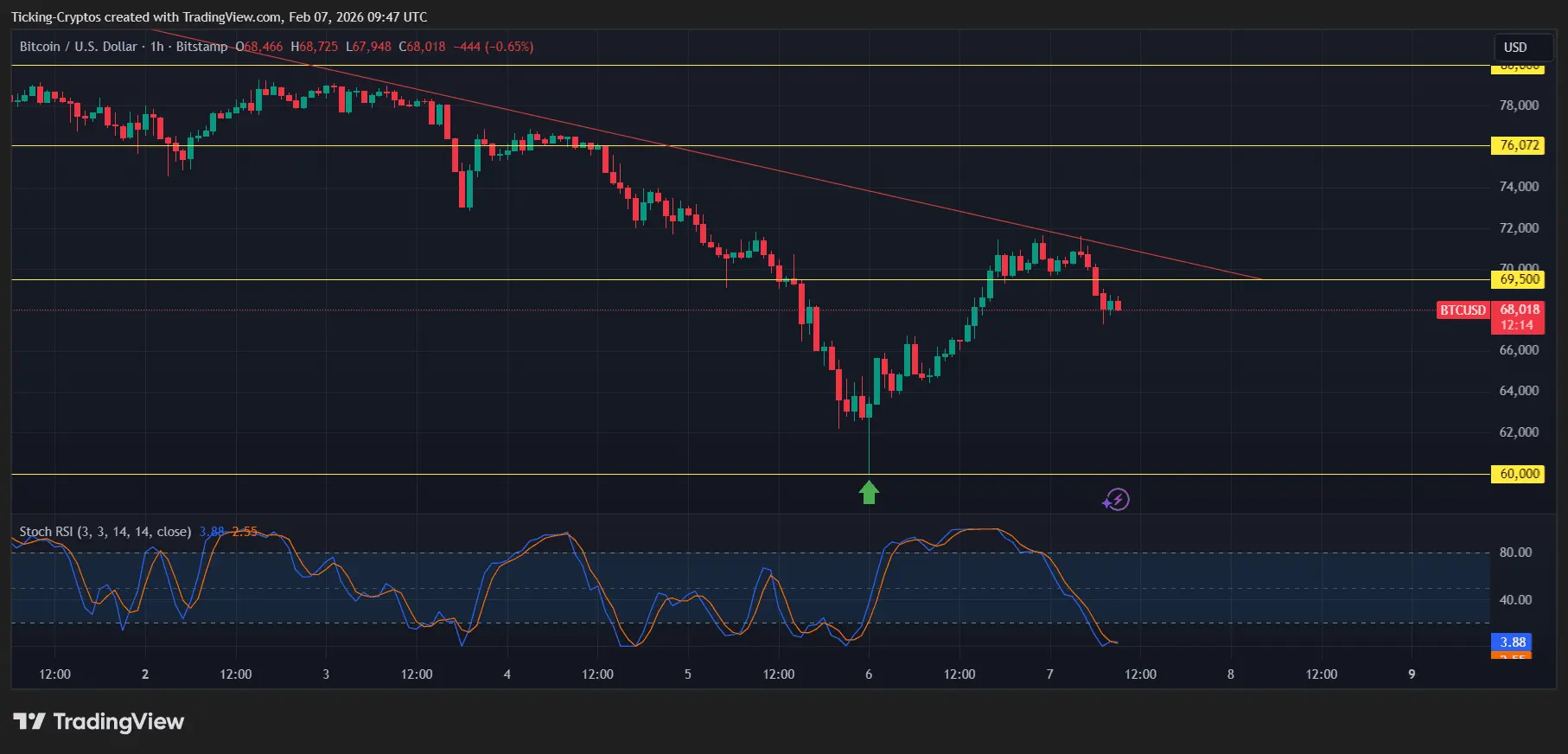 Crypto Prices Jump 5% as Bitcoin and Ethereum Hit Key Support Zone