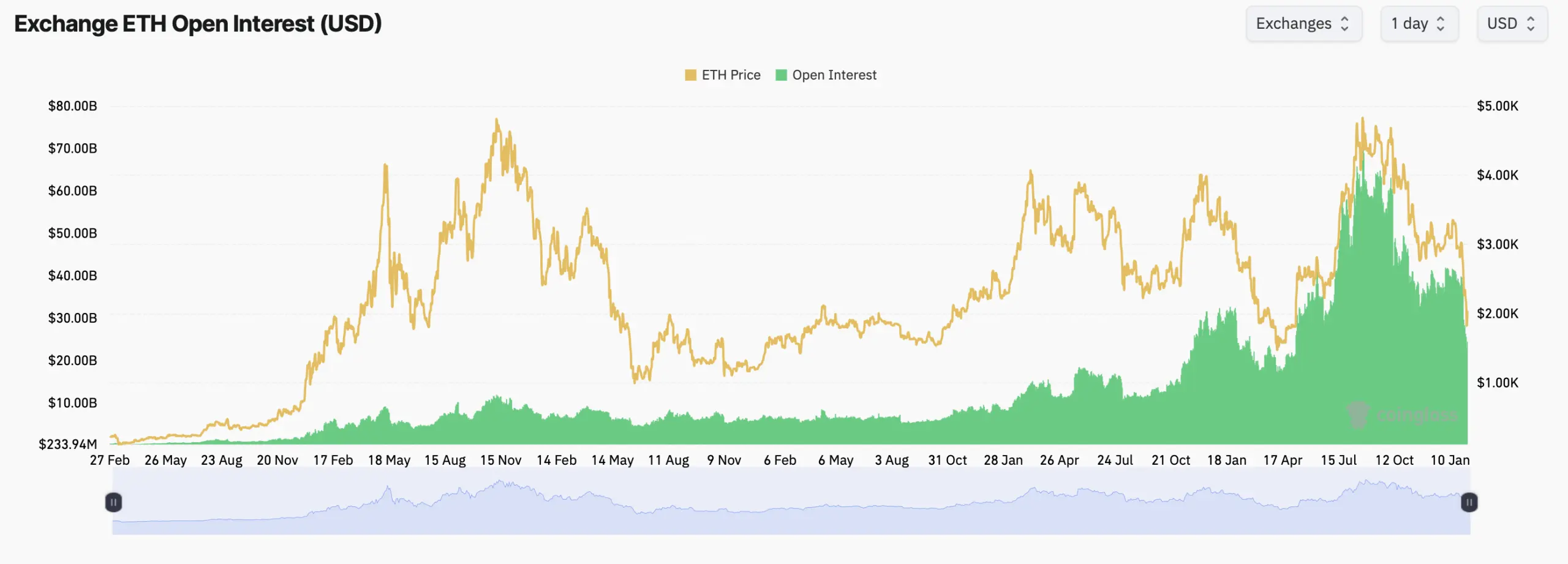 Ethereum Derivatives Data Shows Heavy Positioning Near $2,000