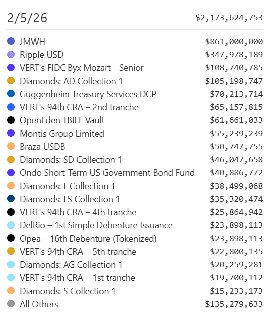 XRP Now Hosts Over $1B Worth of Tokenized Commodities