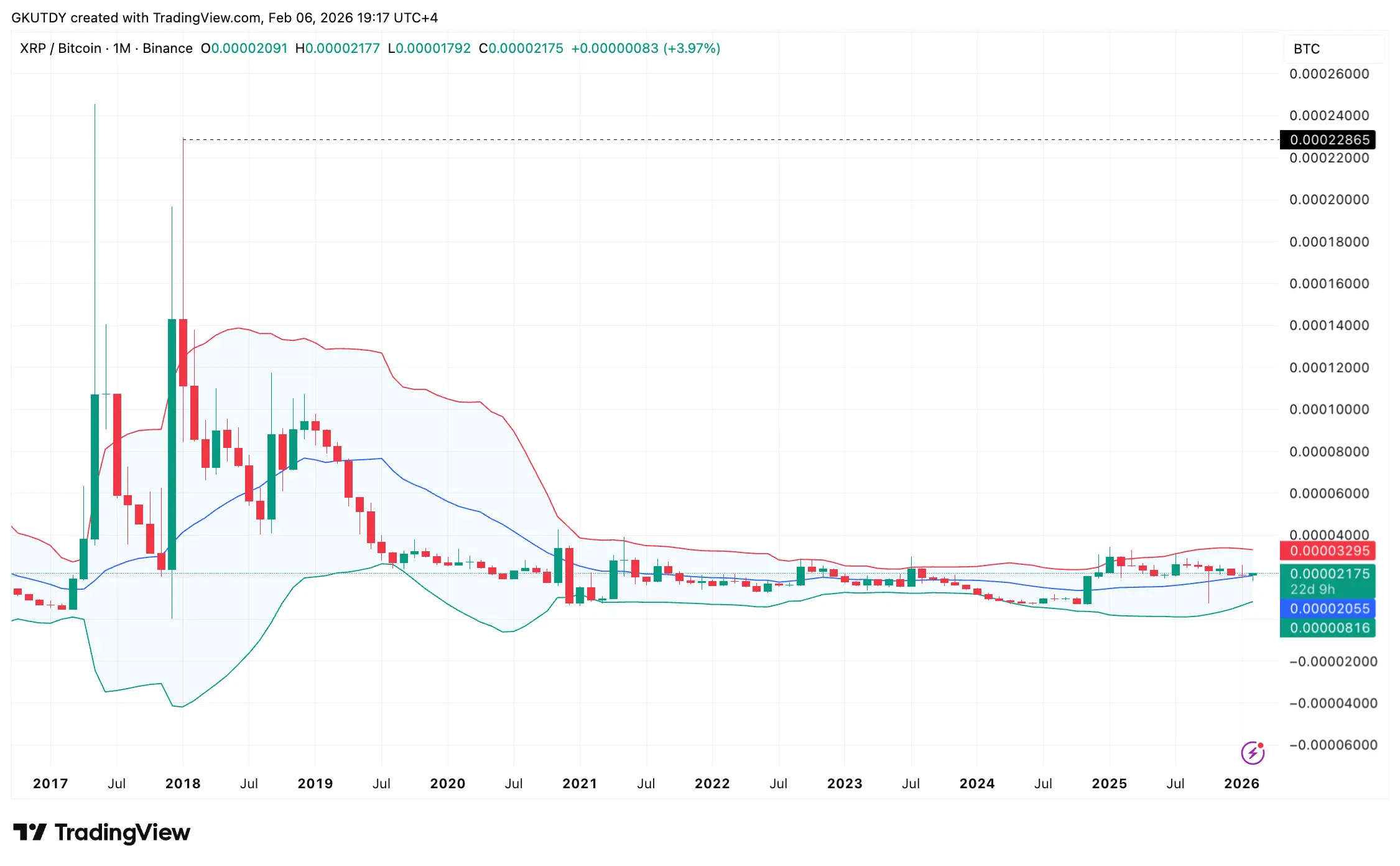 XRP Still in Bull Market Versus Bitcoin, and XRP/BTC Chart Puts 51% Upside on the Menu