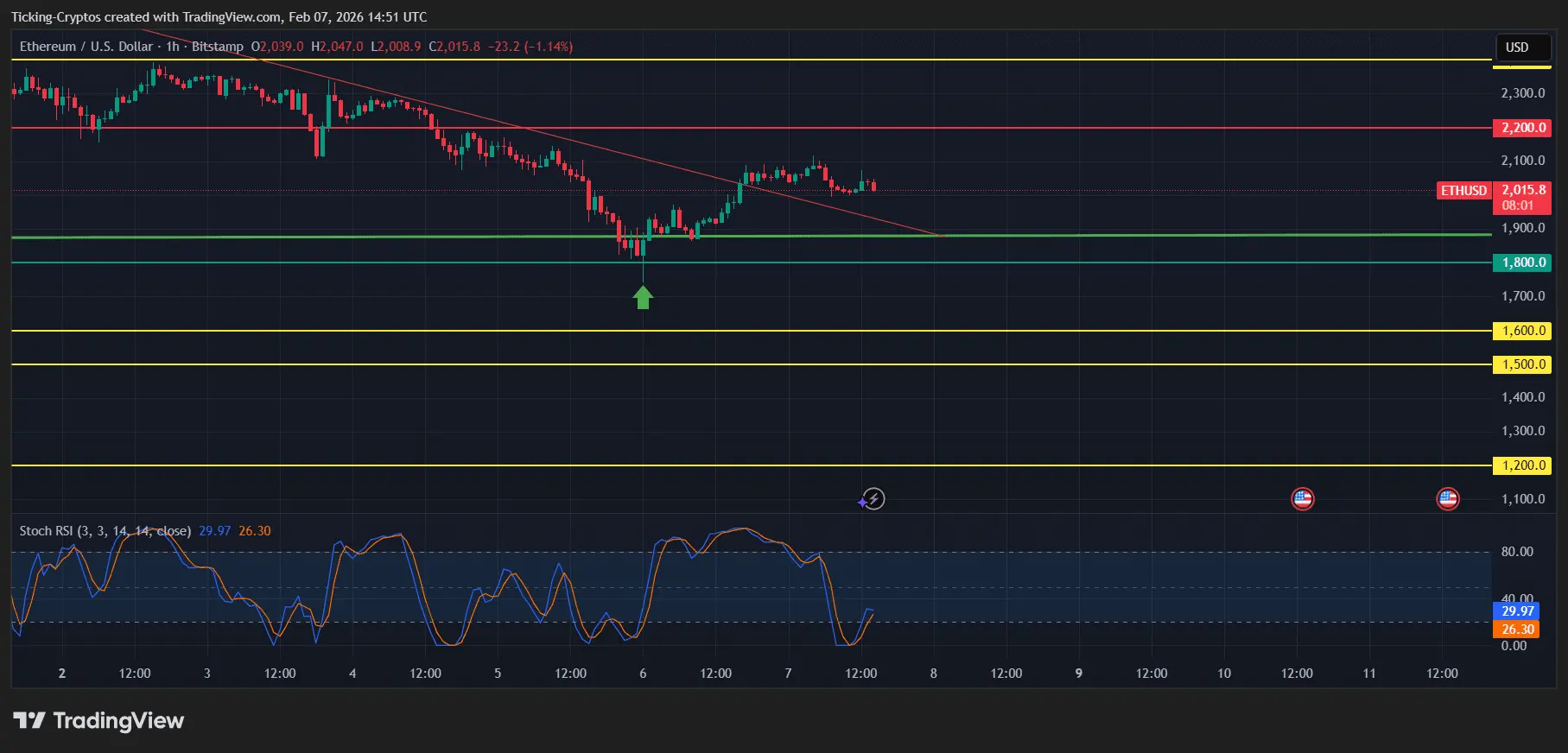 Ethereum Price Prediction 2026: Technical Analysis of ETH Coin During the Crypto Crash