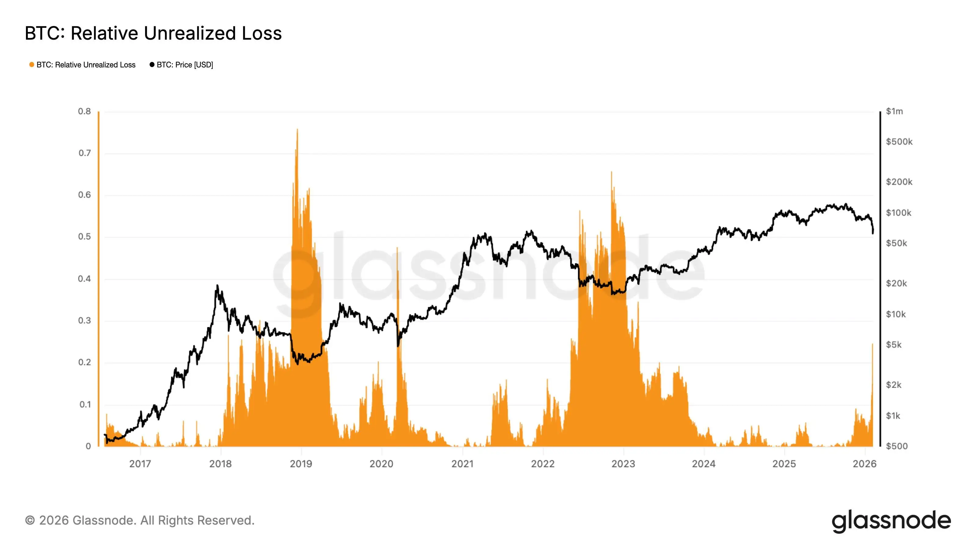 How Severe Is This Bitcoin Bear Market and Where Is Price Headed Next？