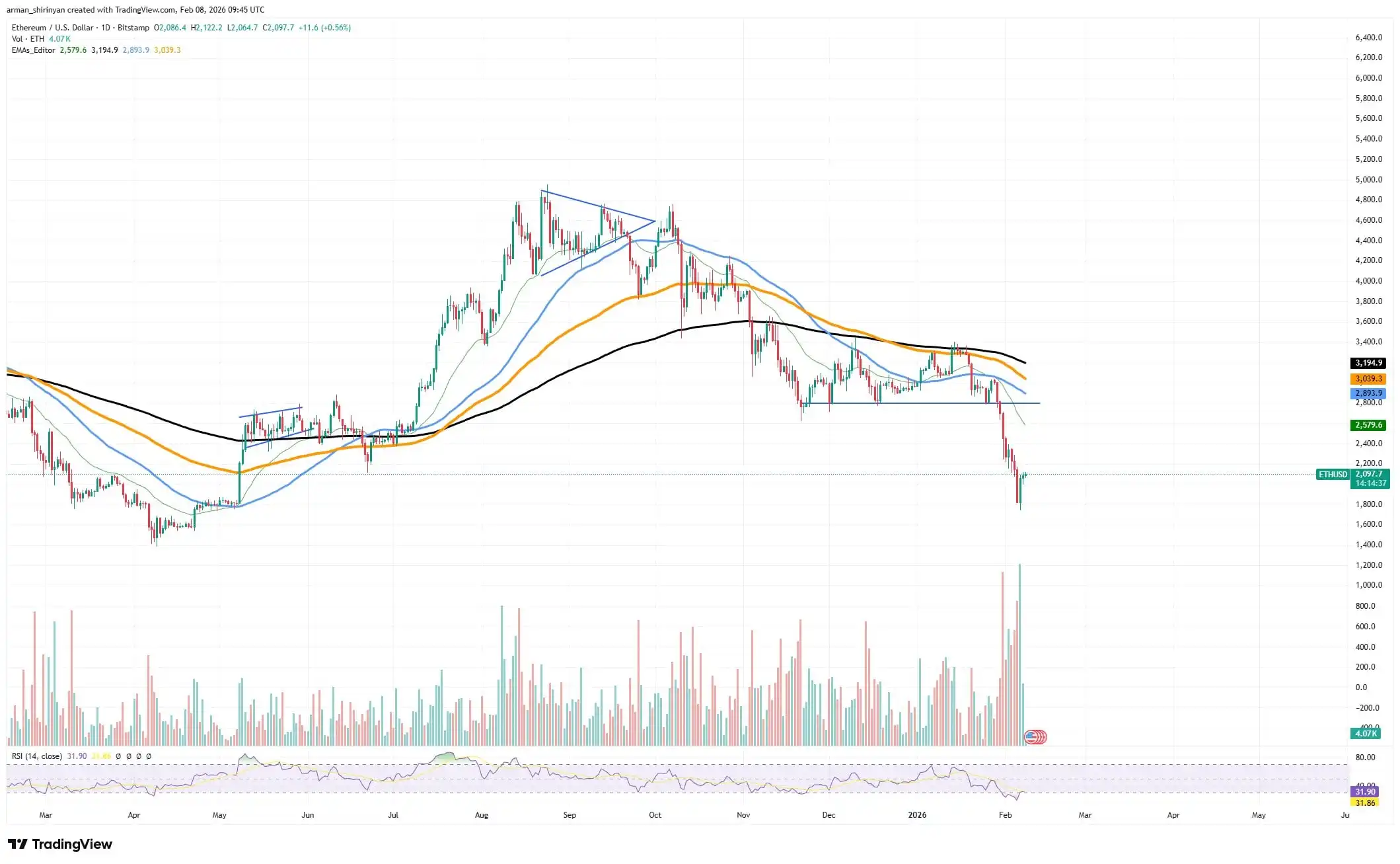 'Buying ETH Like Crazy': Biggest Market Whales Are Pivoting