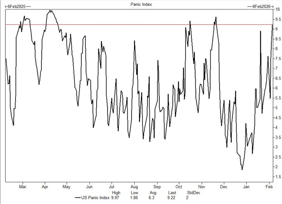 Risks Rise for Bitcoin, Gold, and Silver as Goldman Sachs Warns $80 Billion in Stock Selling