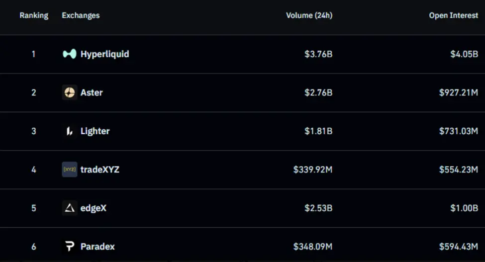 Coinglass Ignites Perp DEX Data War Amid Hyperliquid Volume Debate