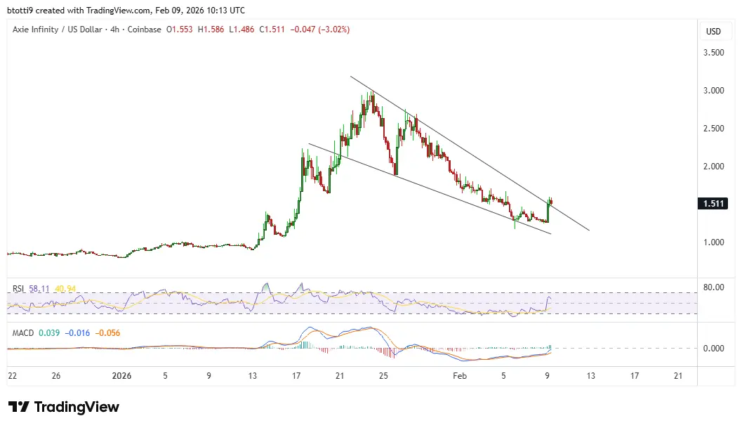 Axie Infinity price jumps 15% after bounce, dead cat bounce risk remains
