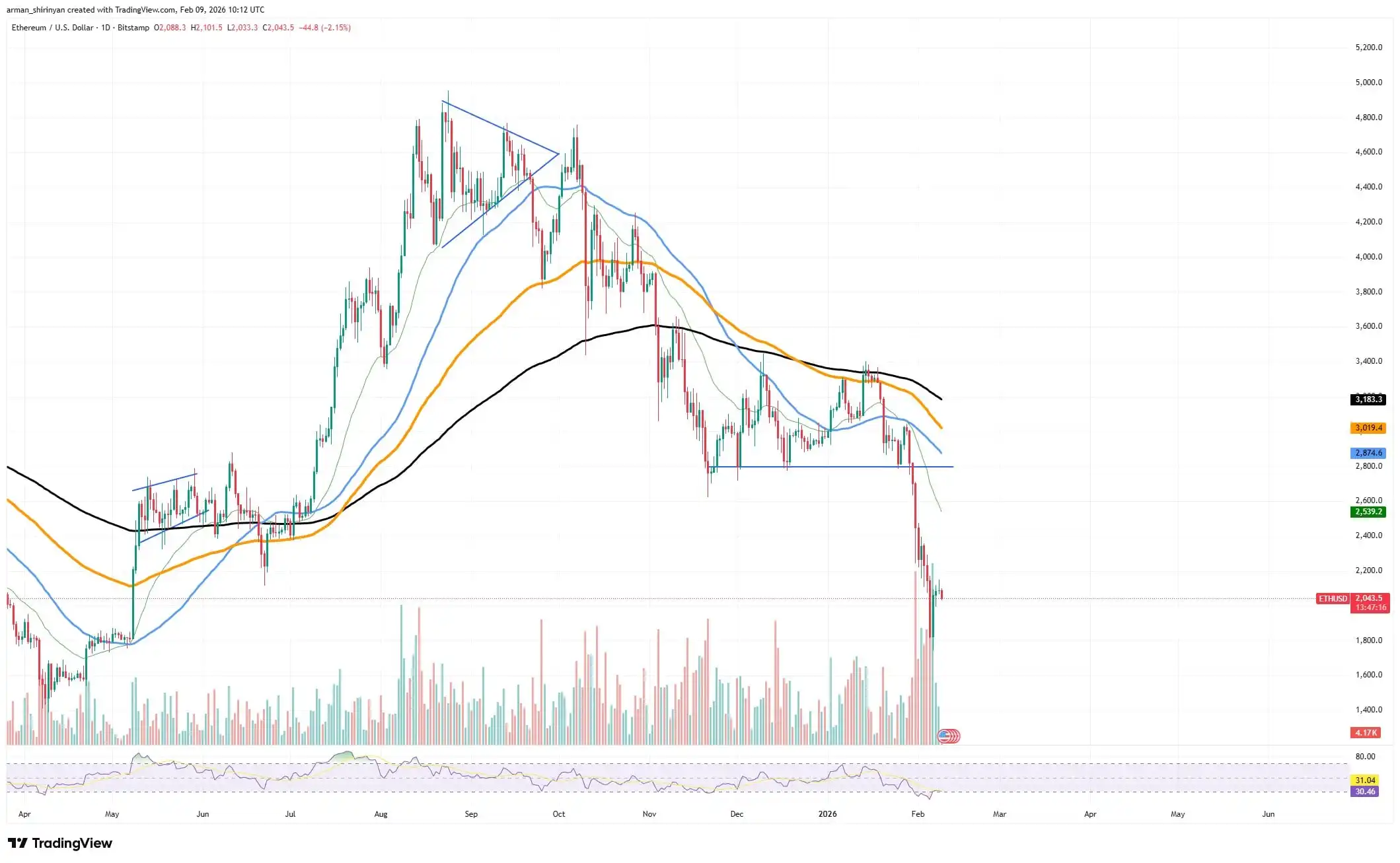 'Extreme Positive': Ethereum (ETH) Back in Bull Market Mode