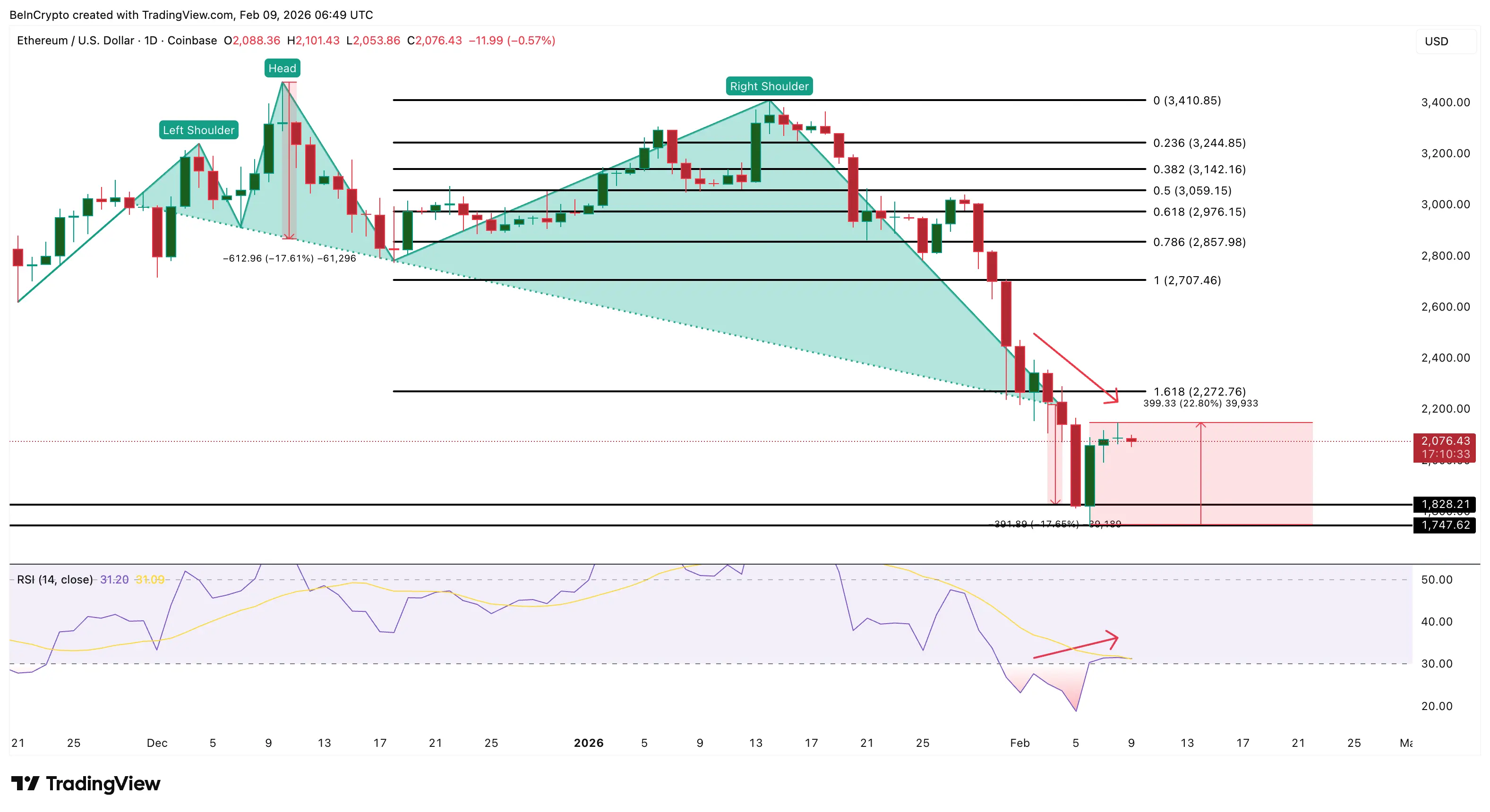 Ethereum Price Hits Breakdown Target — But Is a Bigger Drop to $1,000 Coming？