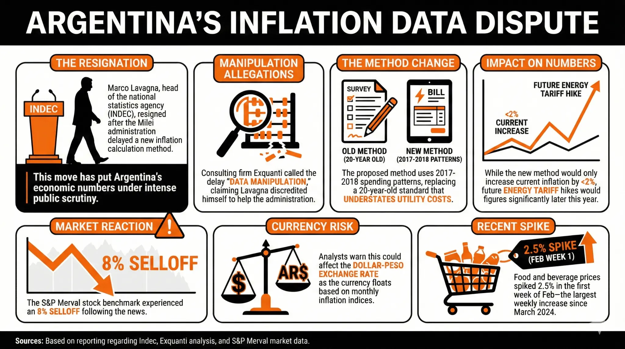Argentina's Inflation Miracle in the Spotlight as Statistics Chief Resigns