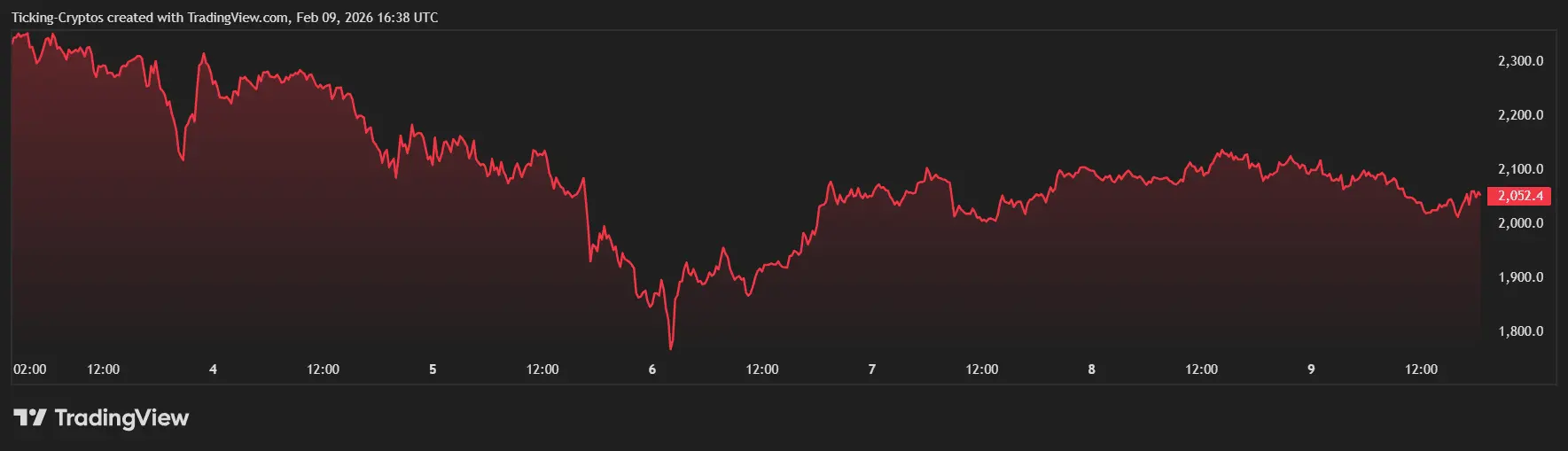 Ethereum Price Prediction: ETH Coin Might Sink Below $1,900 as Bitcoin Loses $70,000