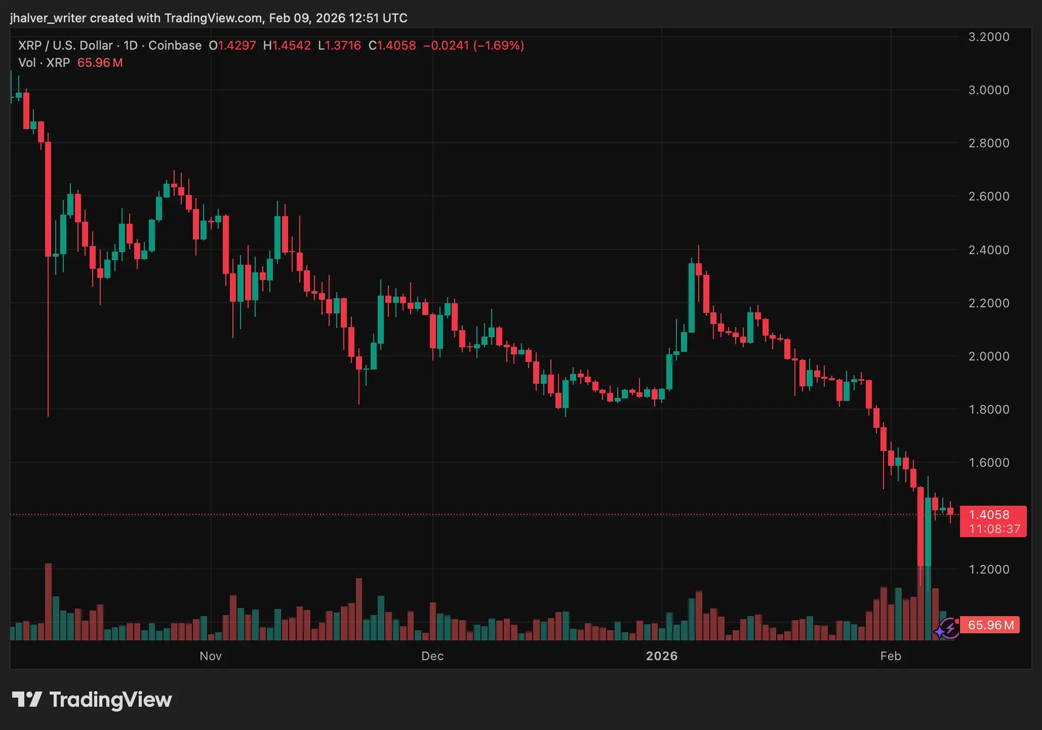 Is XRP Near a Turning Point？ Oversold Readings Clash With Key $1.50 Resistance