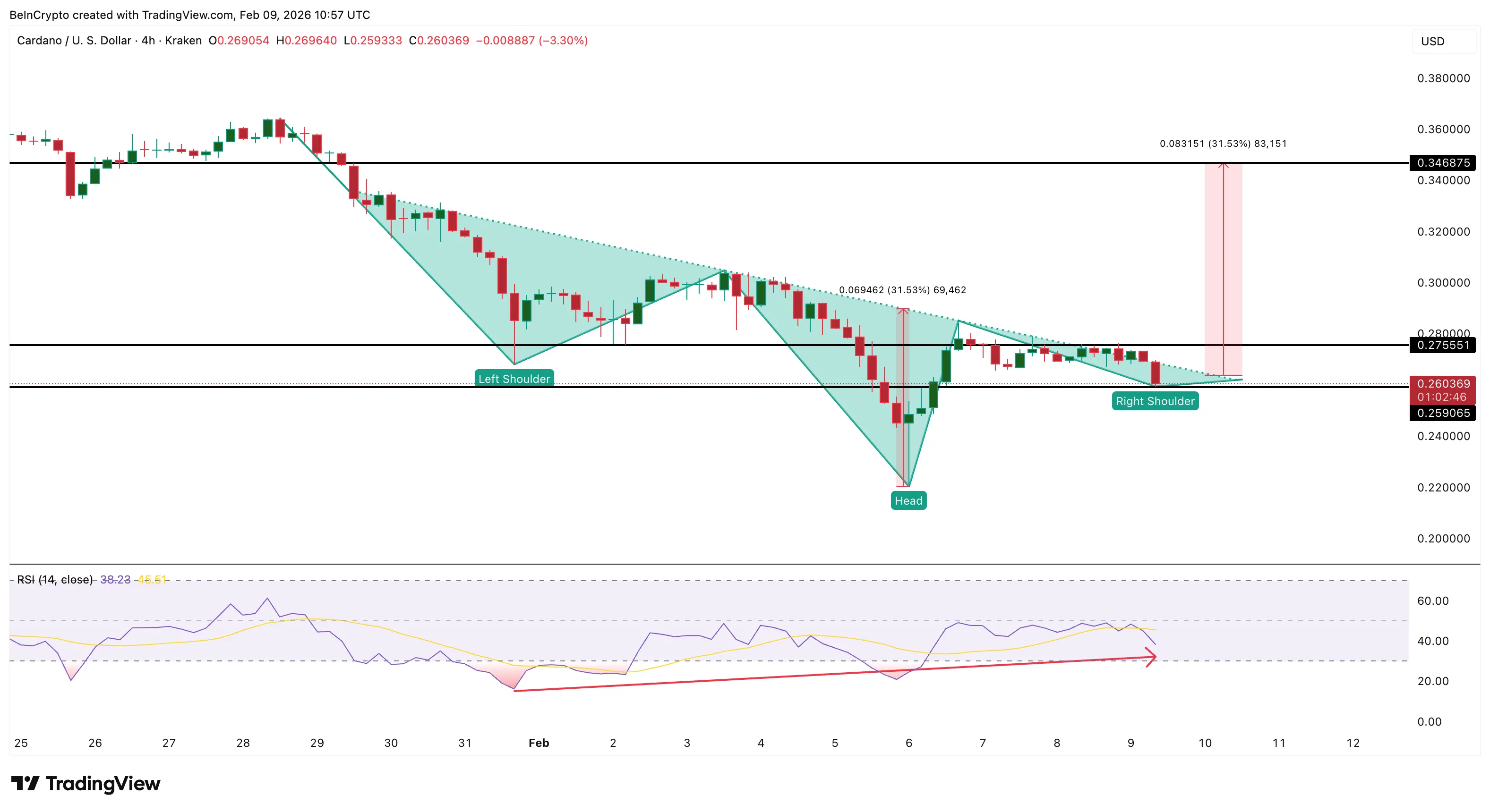 Is Cardano Setting Up a Breakout to $0.34 as Selling Incentives Drop 75%？