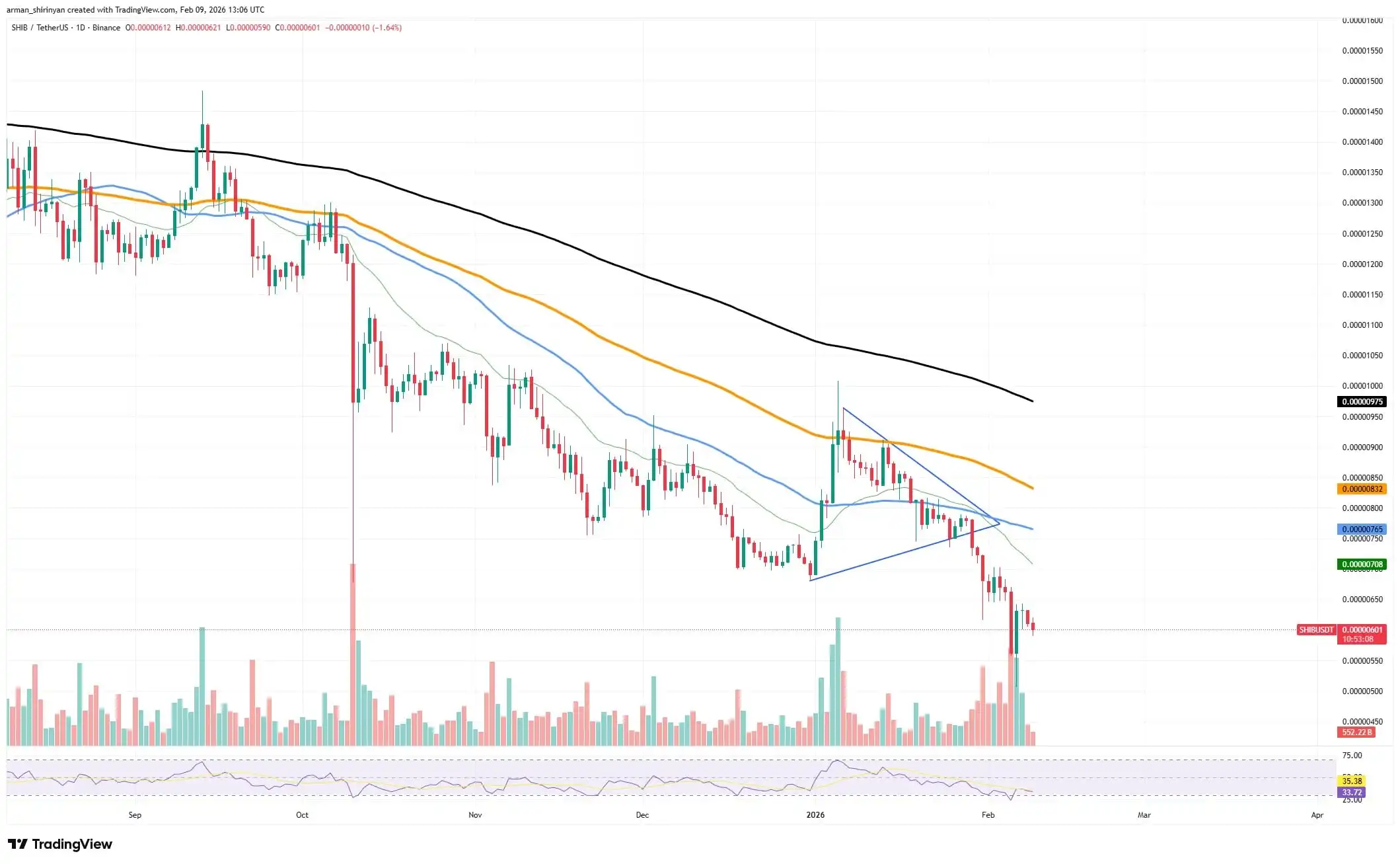 Crypto Market Review: Shiba Inu (SHIB) out of Hell, Moment Ethereum (ETH) Investors Have Waited For, Dogecoin (DOGE) Zero Added