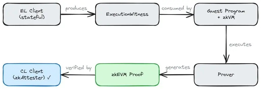 Ethereum Plans Major Upgrade to Use ZK Proofs for Faster Block Validation