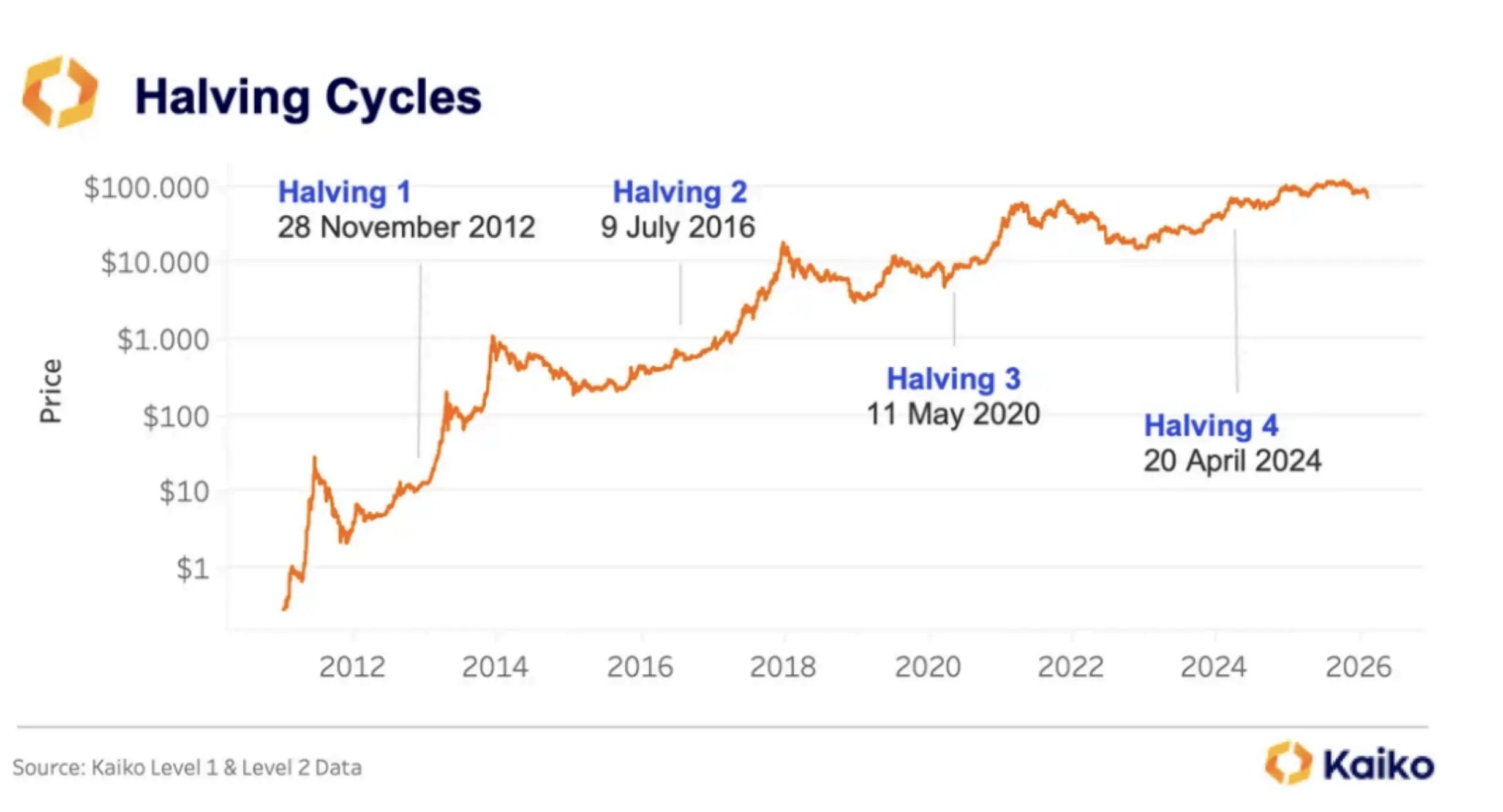 Bitcoins Four-Year Cycle Is Intact, and the Latest Sell-Off Shows Why
