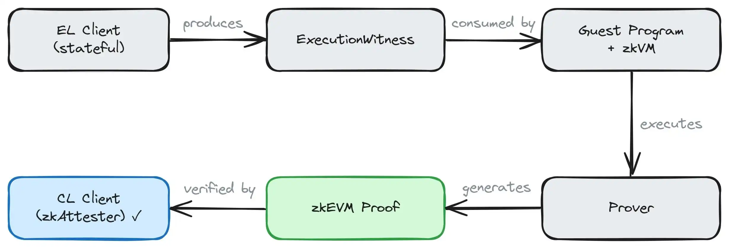 February 11, 2026, Is Pivotal Date for Ethereum (ETH): Key Architectural Shift
