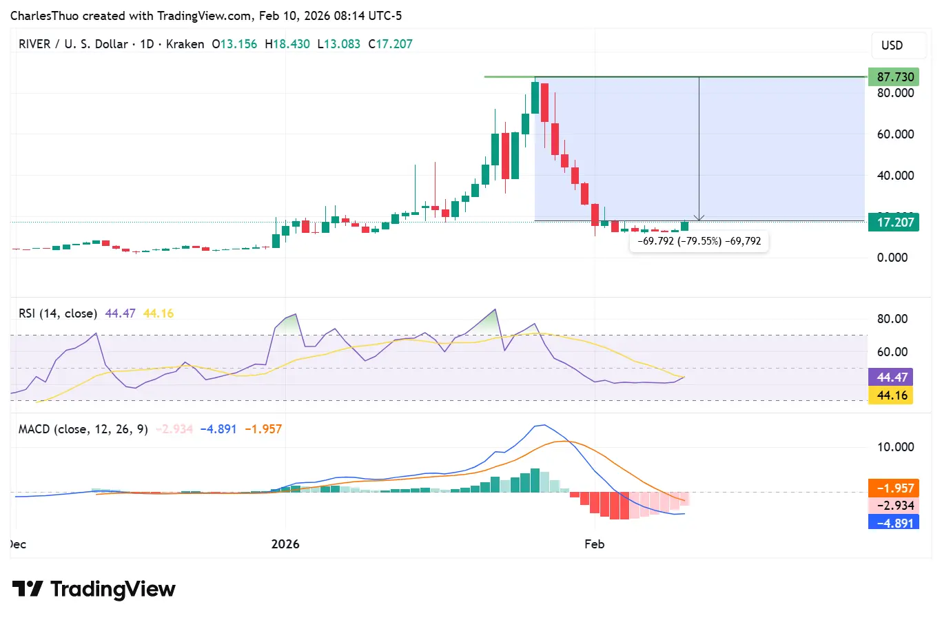 RIVER coin price bounces back 27%: analysts fear it could be a dead bounce