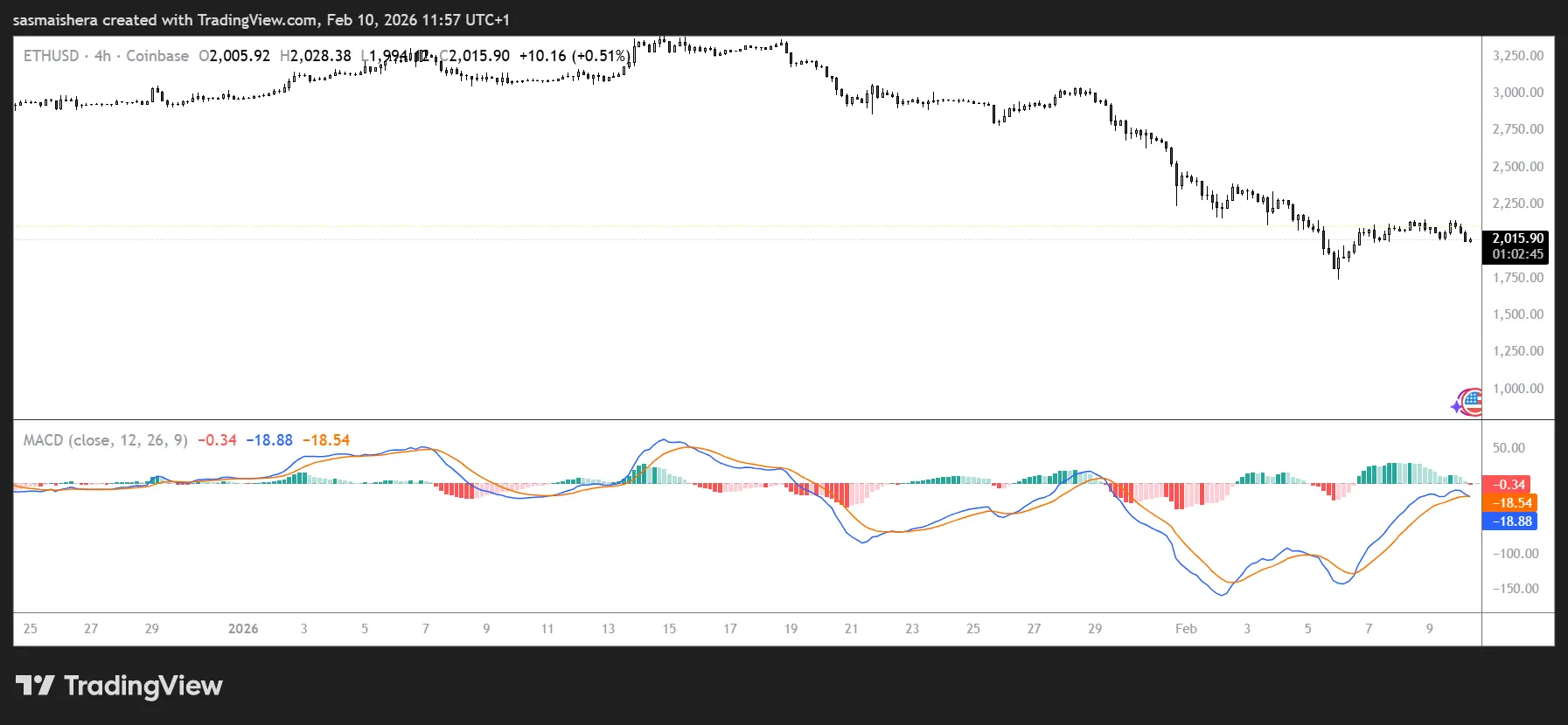ETH could dip below $2k as buying pressure reduces: Check forecast