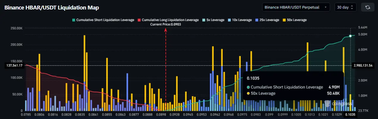 HBAR Shorts Face $5 Million Risk if Price Breaks Key Level