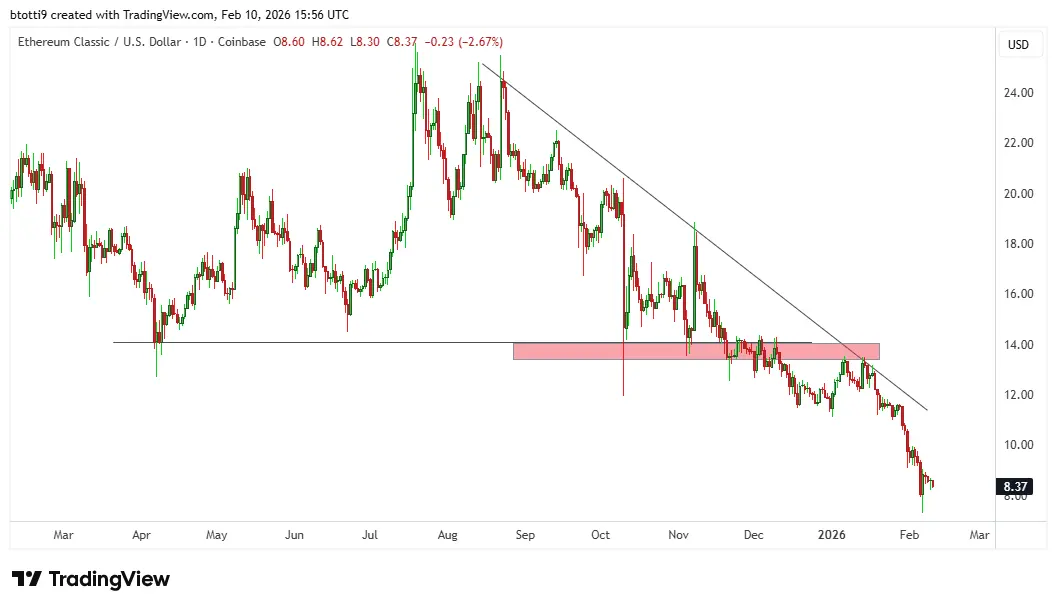 Ethereum Classic (ETC) price struggles near $8 amid broader crypto weakness