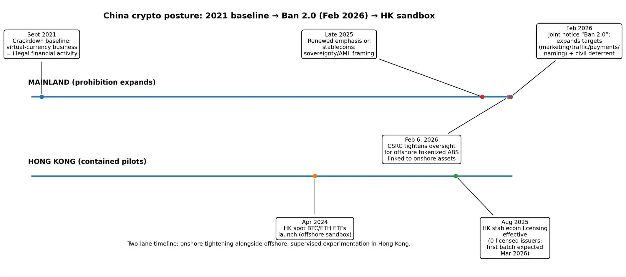 China Bitcoin legalization is priced at 5% but Beijings February 2026 Ban 2.0 made one detail brutal