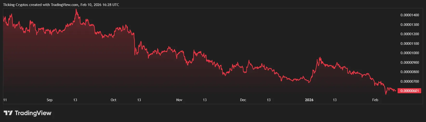 Shiba Inu Price Prediction: Is SHIB Still a Good Investment in 2026？
