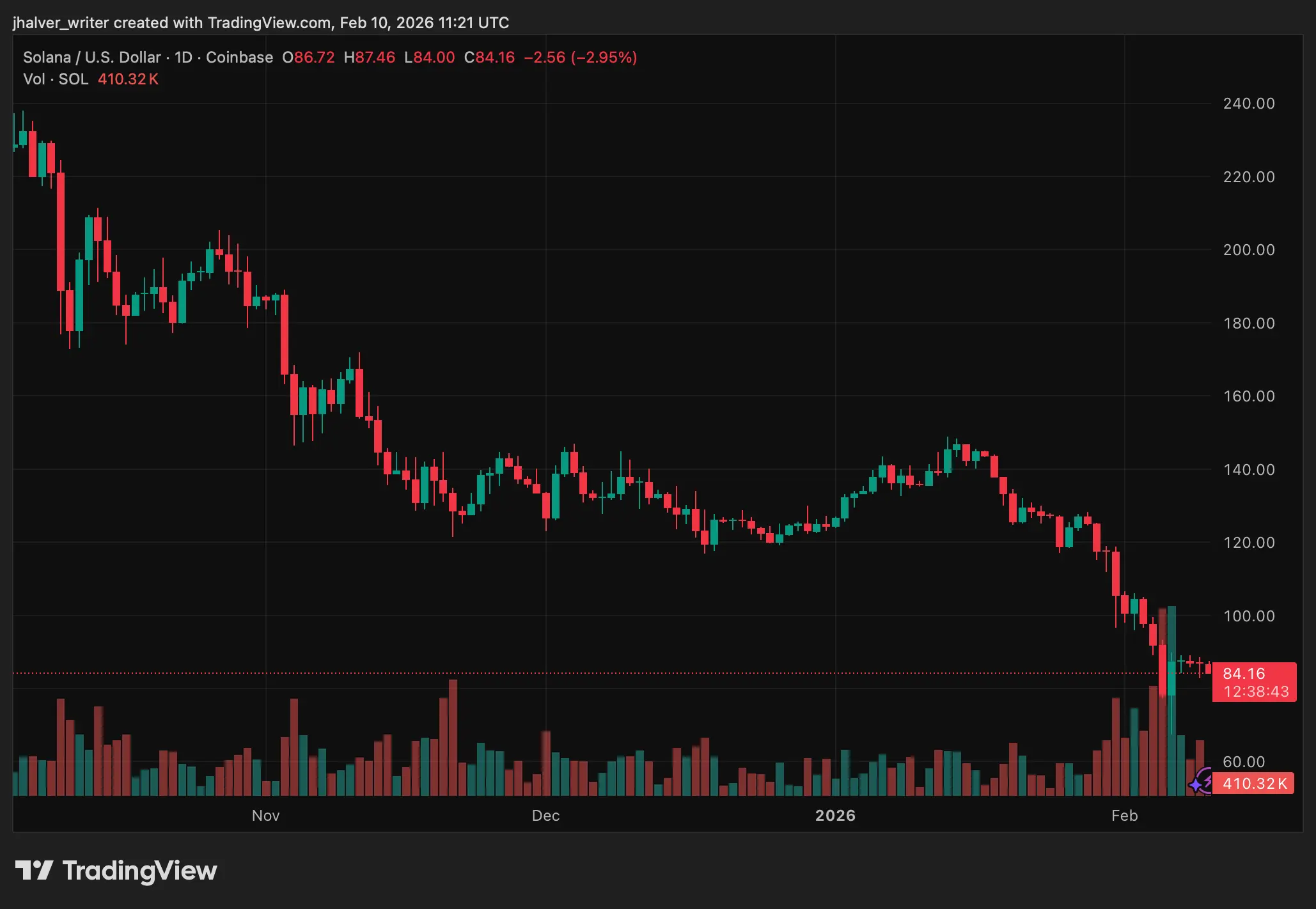 Solana Tests Key Support After Sharp Bounce, Analysts Weigh $98–$108 Upside for SOL