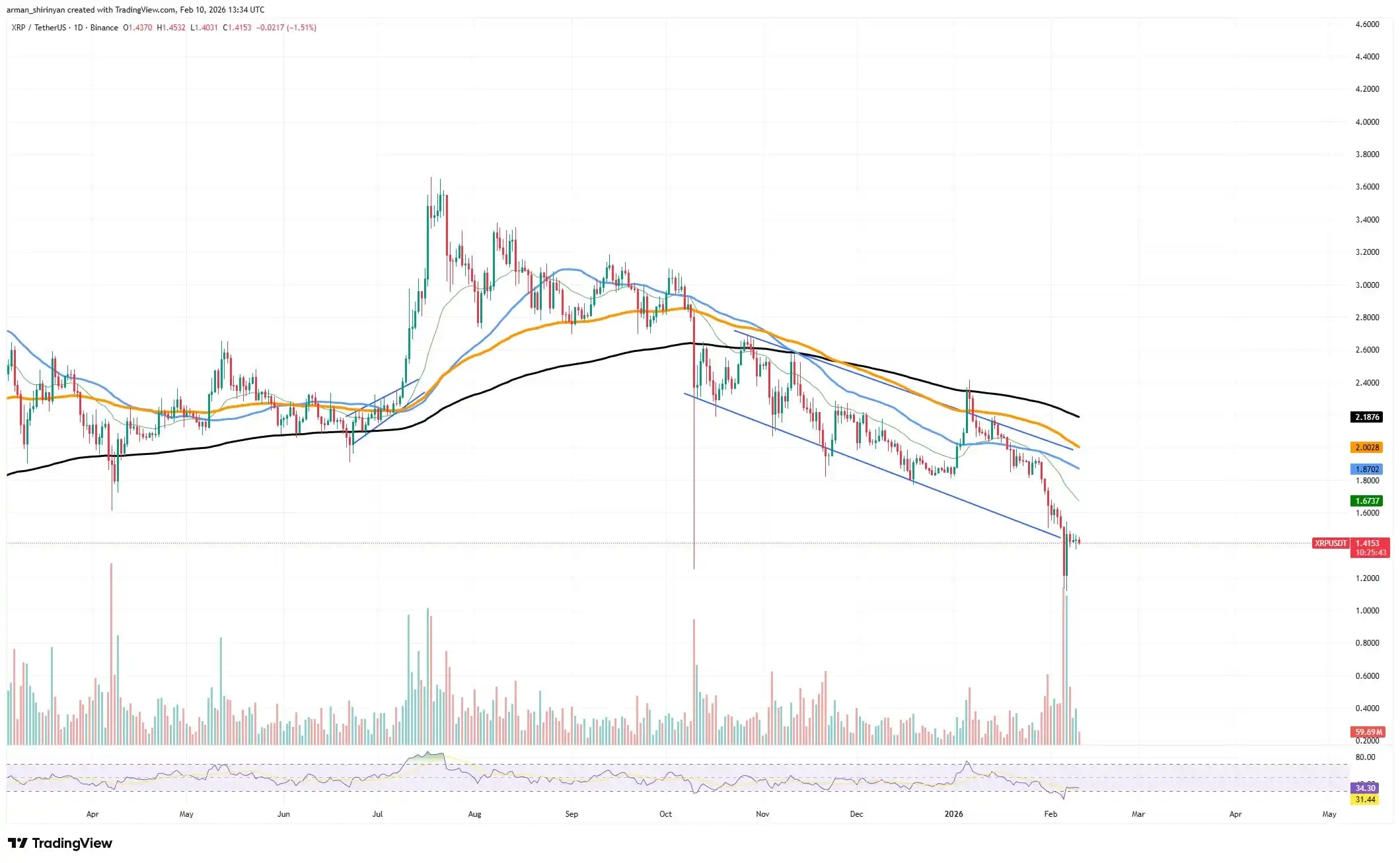 Crypto Market Review: Is XRP Actually Capitulating？ Bitcoin (BTC) Eyes $64,000 Already, Shiba Inu (SHIB) Needs One More Day