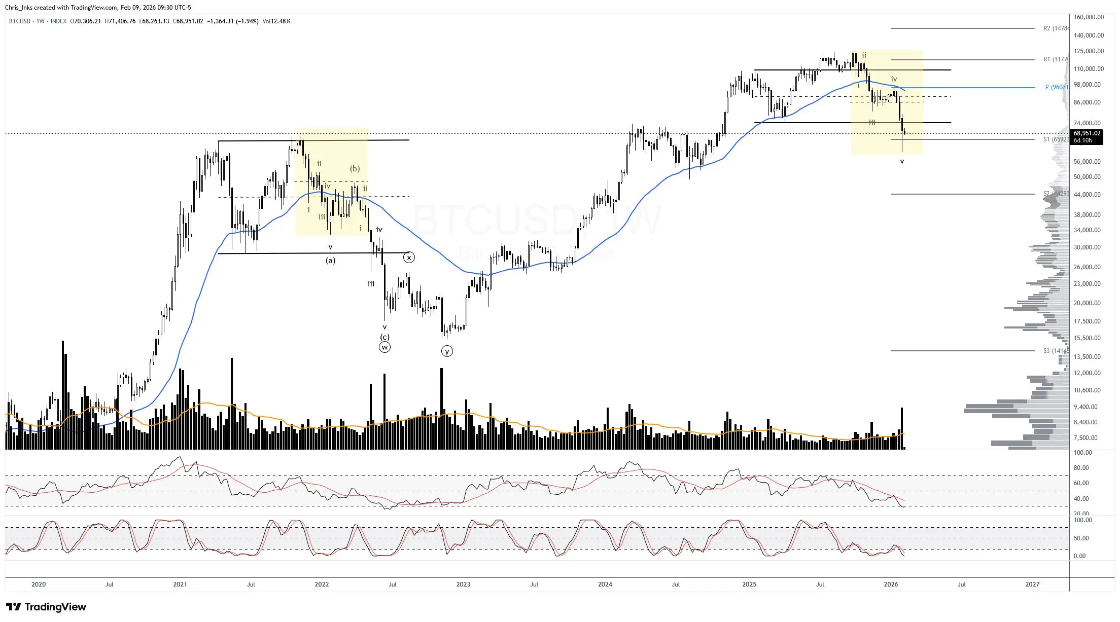 Bitcoin Chart Screams 2022 Bear Market, Until You Notice Whats Missing