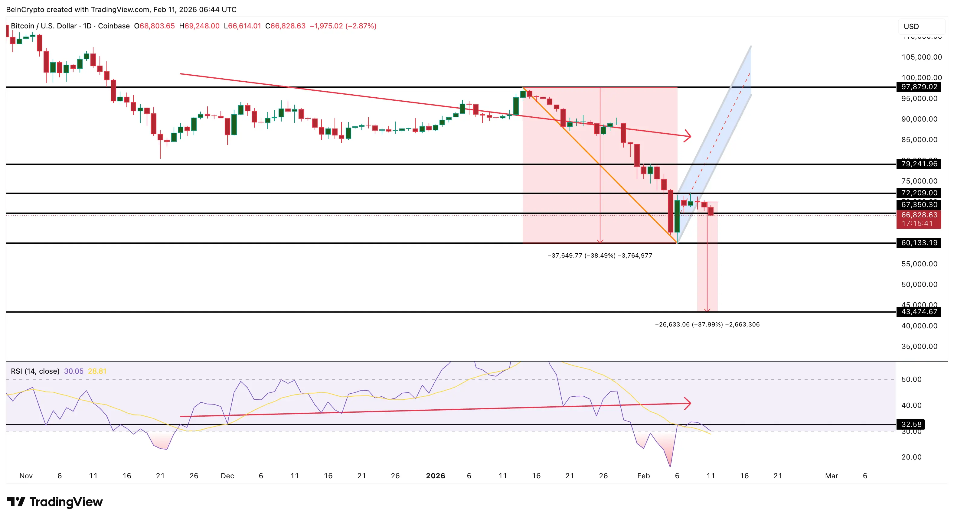 Bitcoin Price Slides After Bear Flag Failure — Is $63,000 the Last Line of Defense？