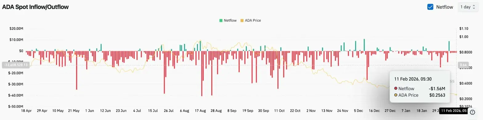 Cardano Price Prediction: ADA Tests Multi-Month Lows as Open Interest Drops & Outflows Continue