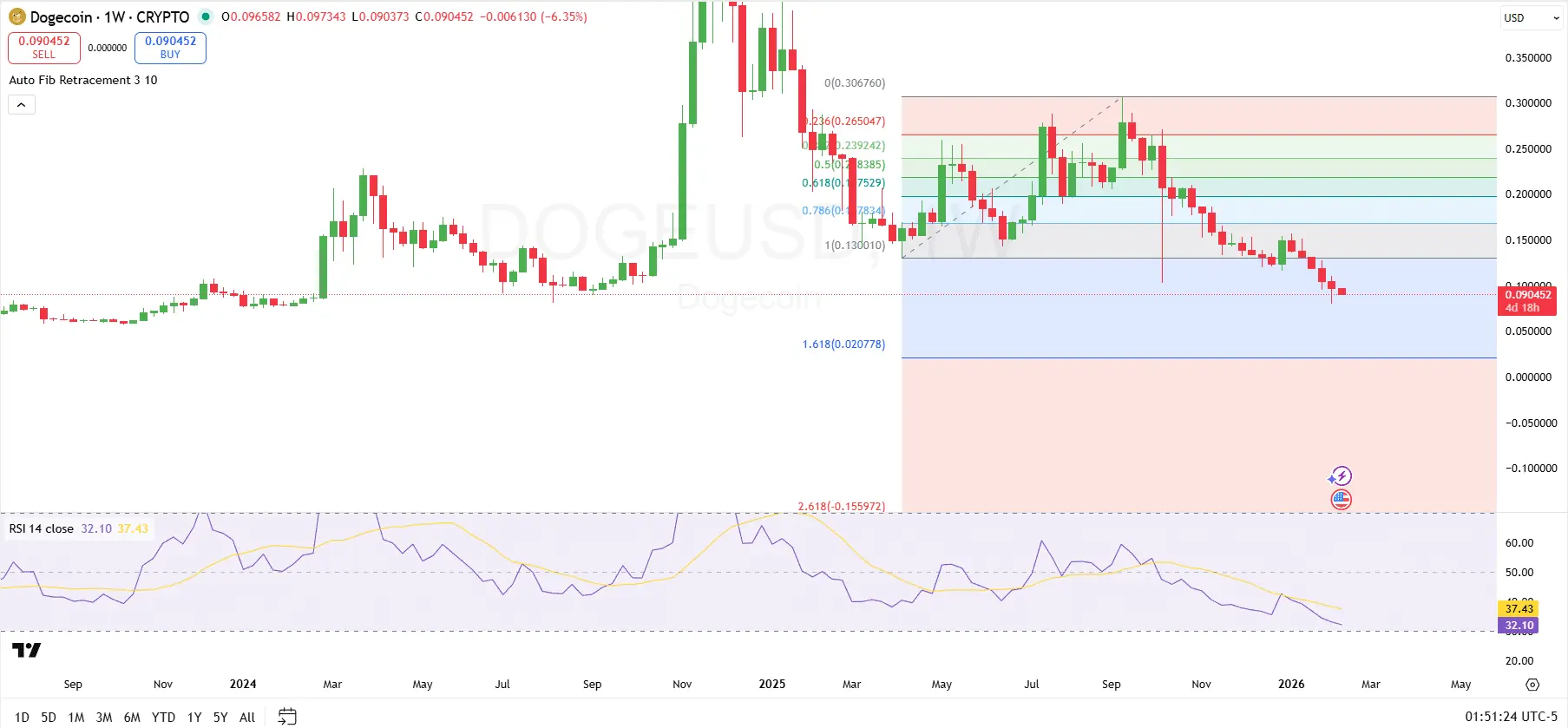 Dogecoin Prediction for Feb 11: Whats Next After DOGE Falls Below Key Fib Extension